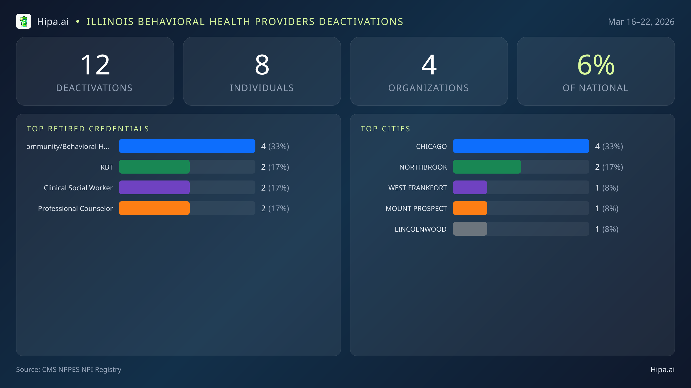 Illinois Behavioral Health Providers NPI Deactivations for March 2026 (Mar 16–22) | 12 Providers Closed — infographic showing CMS NPPES NPI deactivations for Mar 16–22