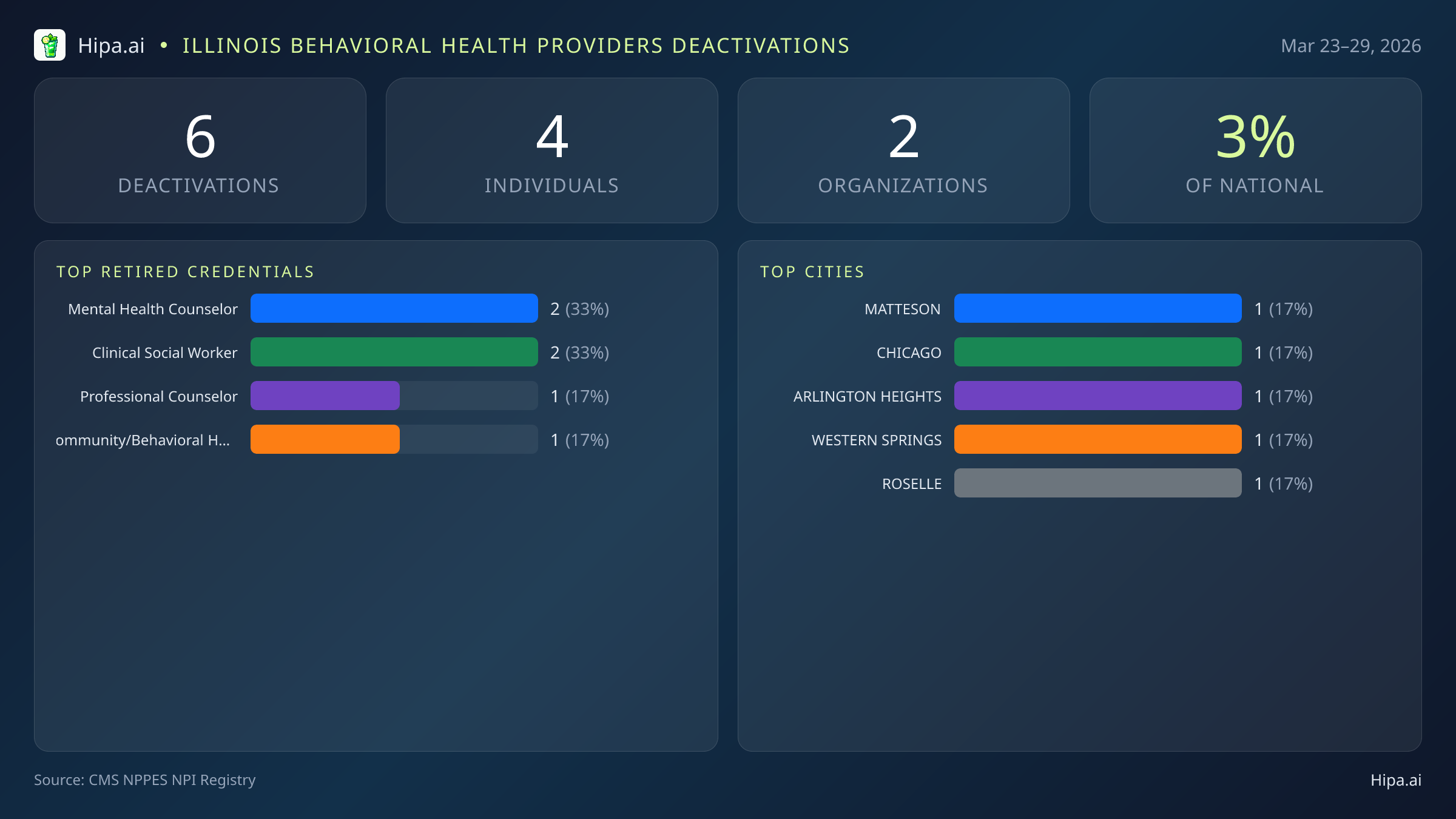 Illinois Behavioral Health Providers NPI Deactivations for March 2026 (Mar 23–29) | 6 Providers Closed — infographic showing CMS NPPES NPI deactivations for Mar 23–29