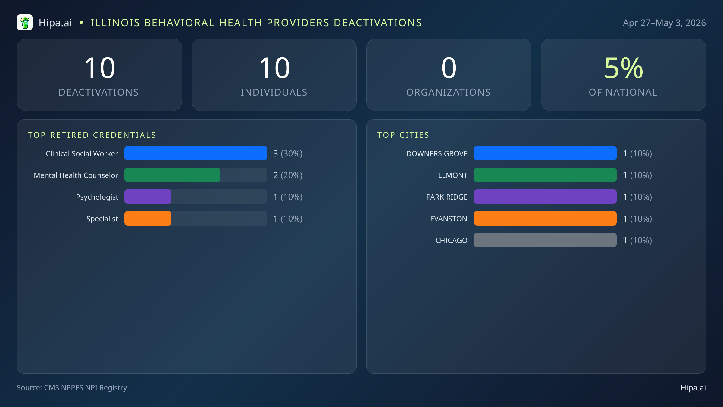 Illinois Behavioral Health Providers NPI Deactivations for May 2026 (Apr 27–May 3) | 10 Providers Closed — infographic showing CMS NPPES NPI deactivations for Apr 27–May 3