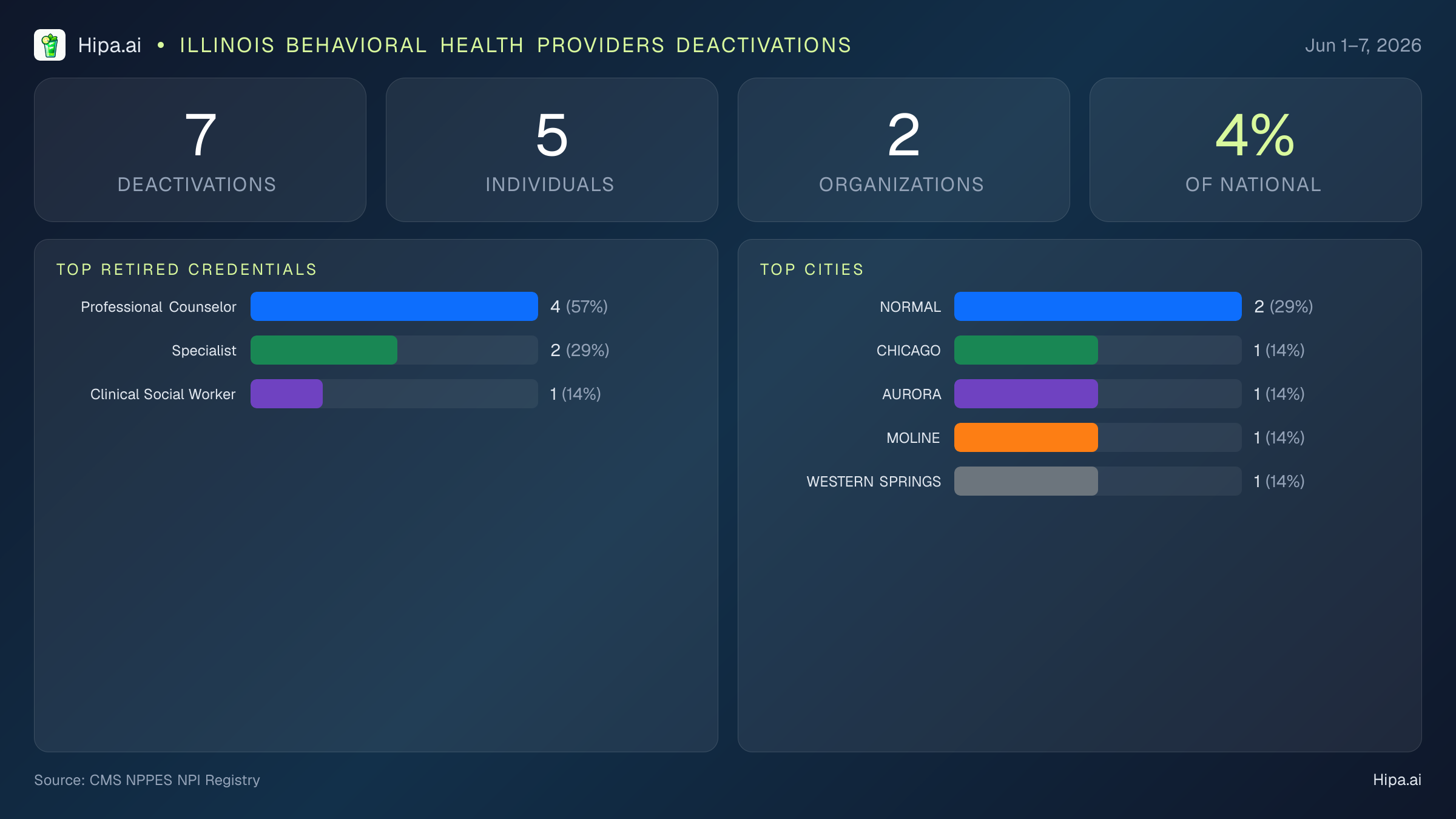 Illinois Behavioral Health Providers NPI Deactivations for June 2026 (Jun 1–7) | 7 Providers Closed — infographic showing CMS NPPES NPI deactivations for Jun 1–7