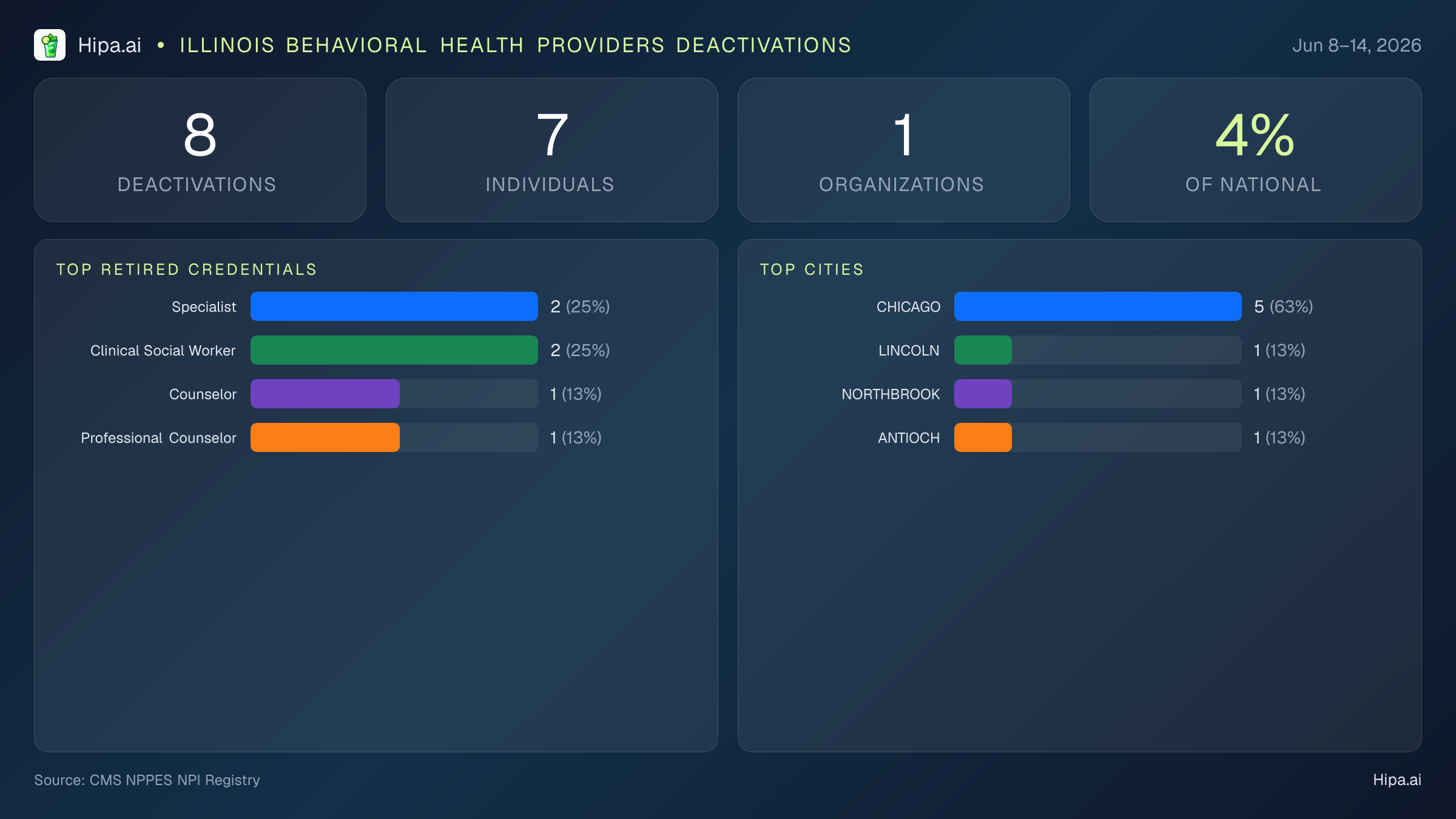 Illinois Behavioral Health Providers NPI Deactivations for June 2026 (Jun 8–14) | 8 Providers Closed — infographic showing CMS NPPES NPI deactivations for Jun 8–14