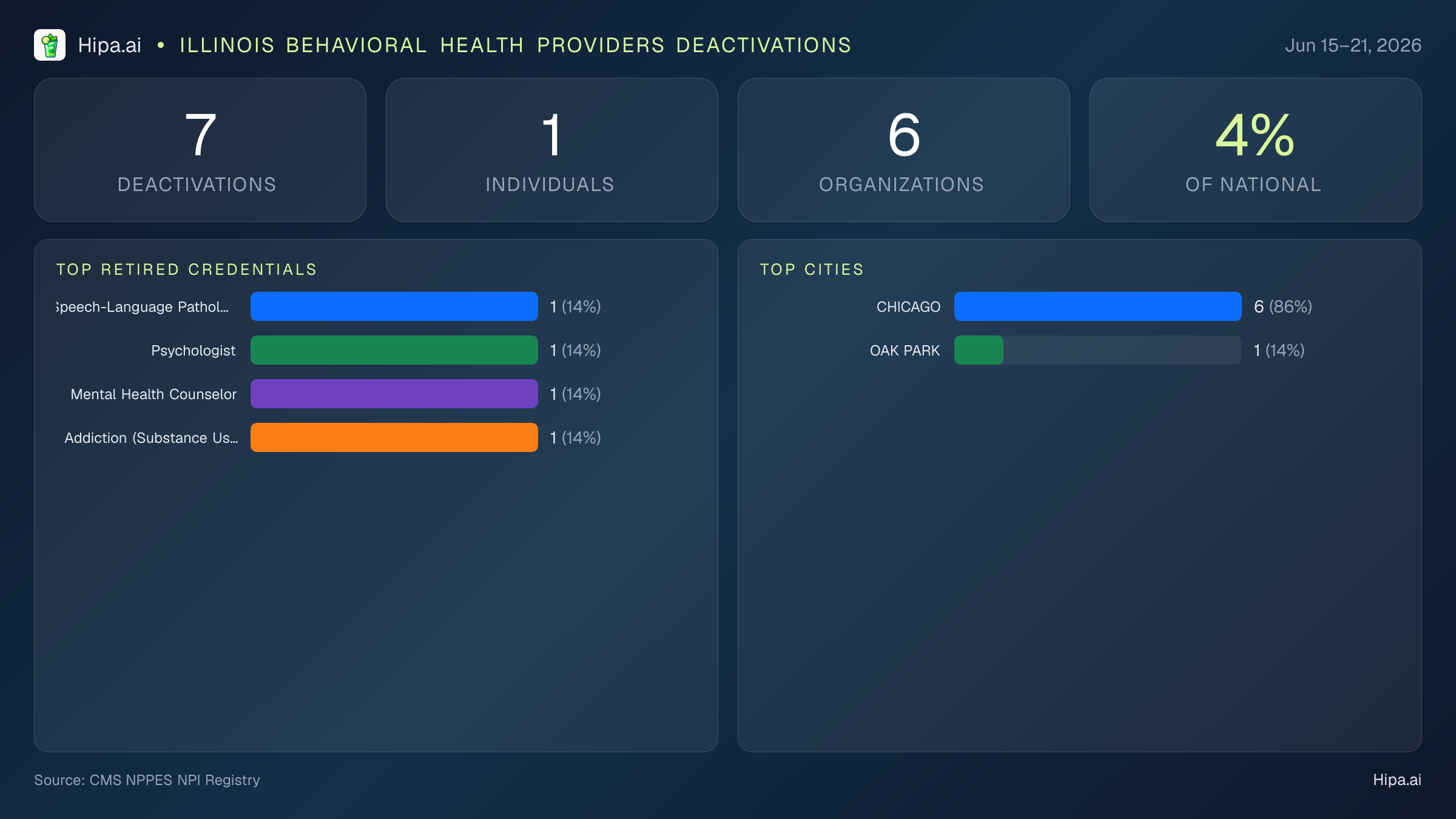 Illinois Behavioral Health Providers NPI Deactivations for June 2026 (Jun 15–21) | 7 Providers Closed — infographic showing CMS NPPES NPI deactivations for Jun 15–21