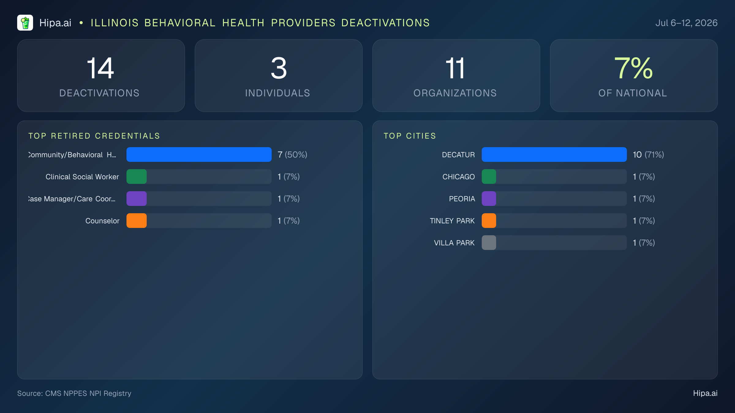 Illinois Behavioral Health Providers NPI Deactivations for July 2026 (Jul 6–12) | 14 Providers Closed — infographic showing CMS NPPES NPI deactivations for Jul 6–12