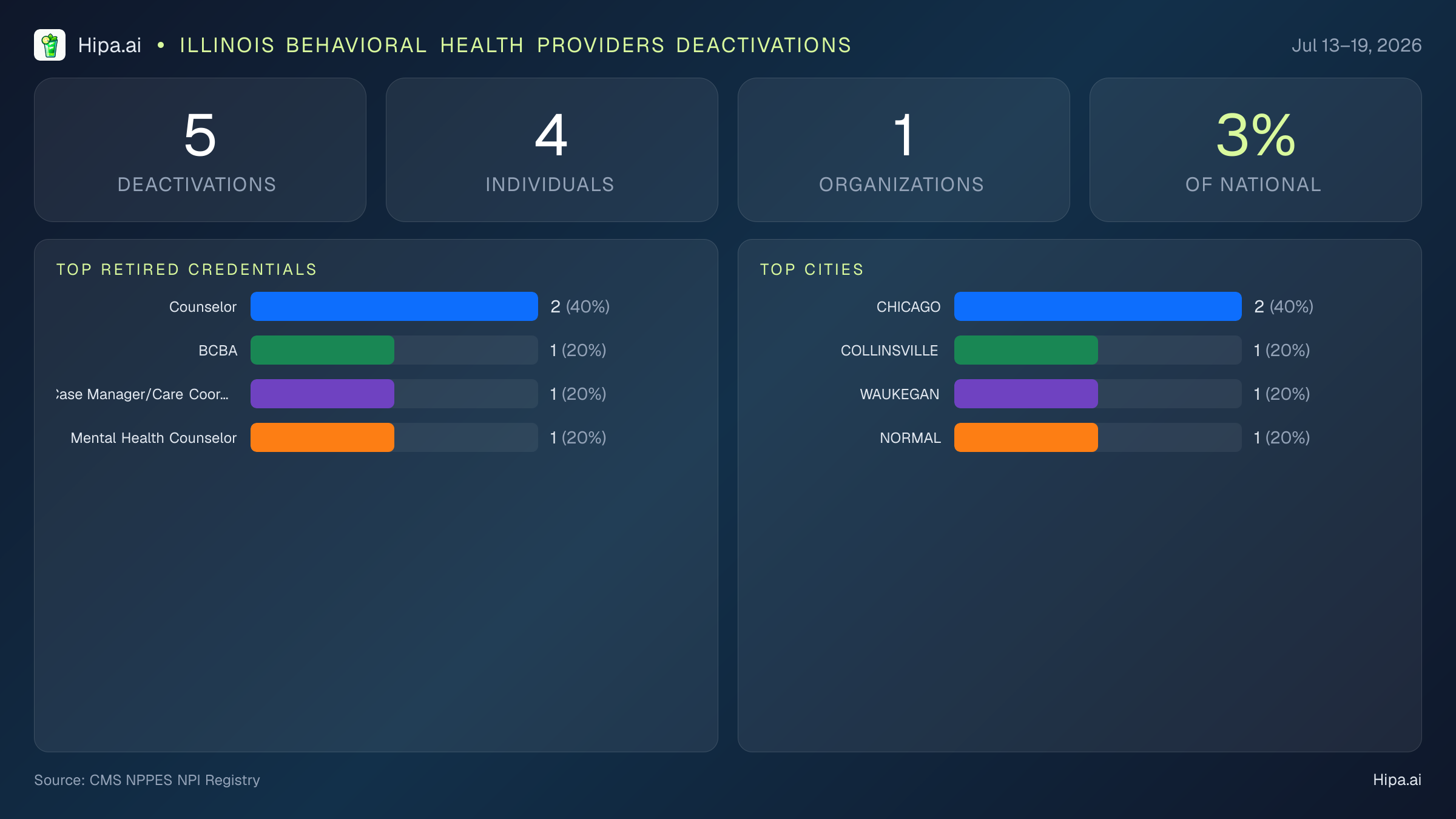 Illinois Behavioral Health Providers NPI Deactivations for July 2026 (Jul 13–19) | 5 Providers Closed — infographic showing CMS NPPES NPI deactivations for Jul 13–19