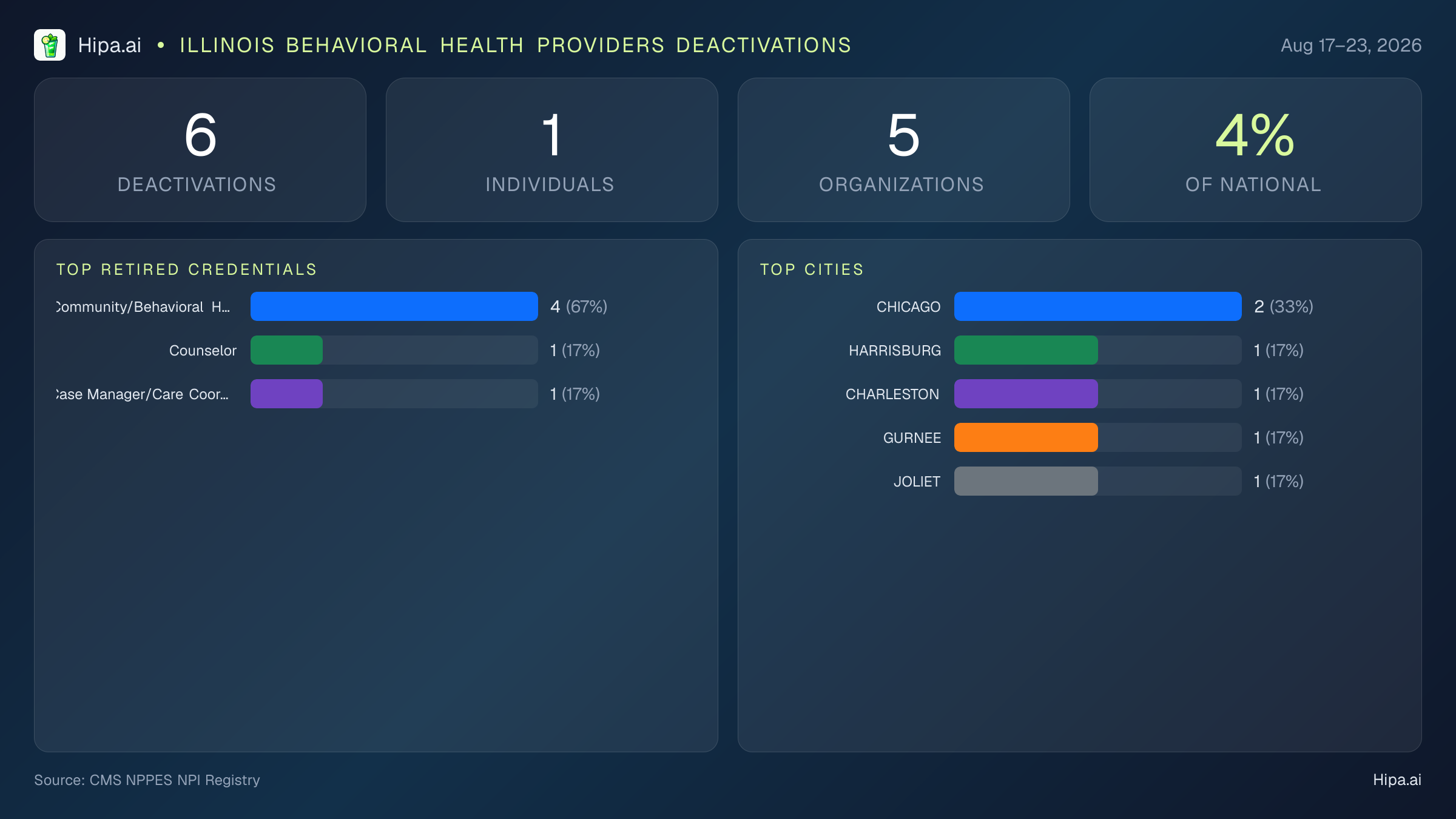 Illinois Behavioral Health Providers NPI Deactivations for August 2026 (Aug 17–23) | 6 Providers Closed — infographic showing CMS NPPES NPI deactivations for Aug 17–23