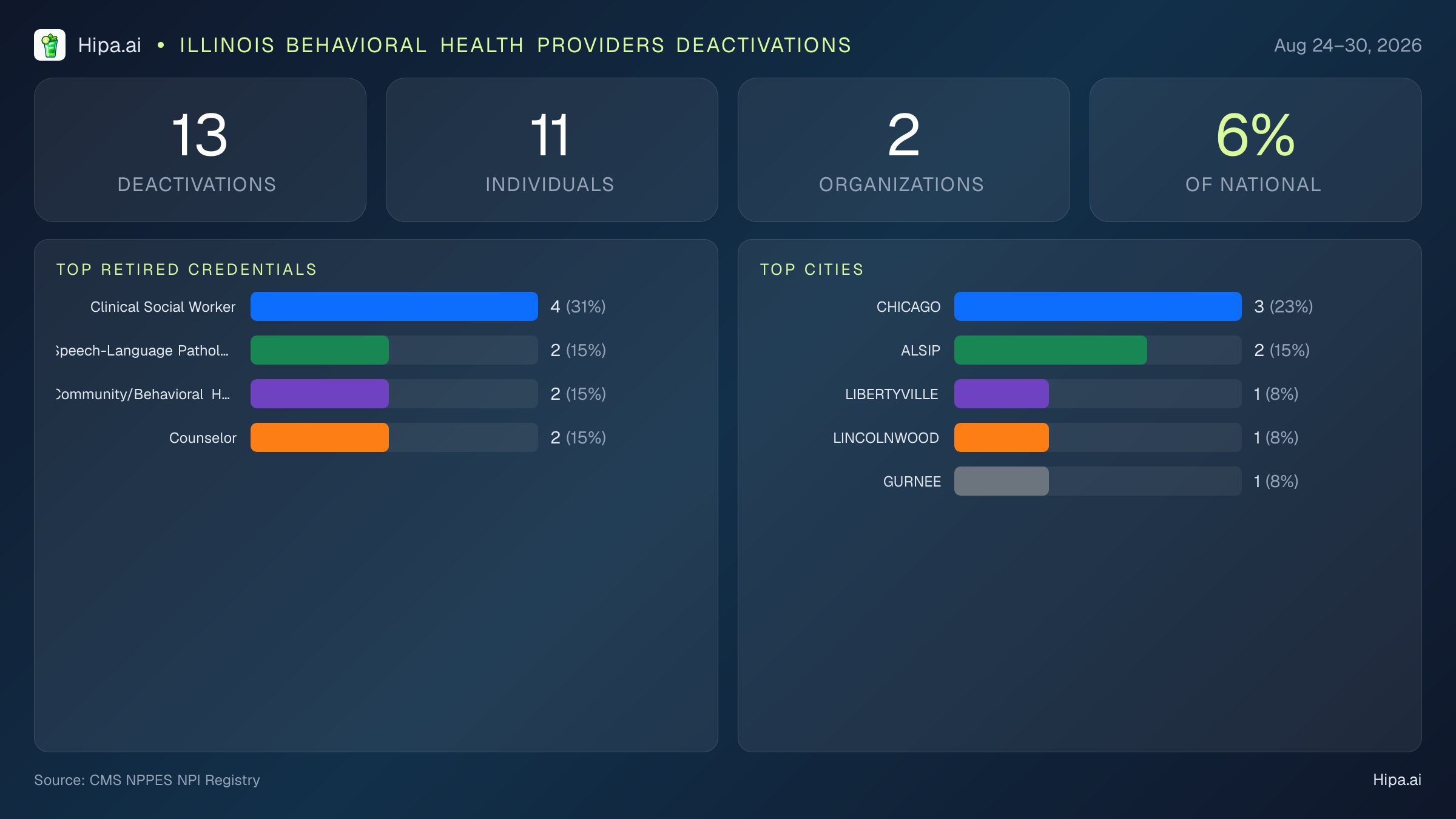 Illinois Behavioral Health Providers NPI Deactivations for August 2026 (Aug 24–30) | 13 Providers Closed — infographic showing CMS NPPES NPI deactivations for Aug 24–30