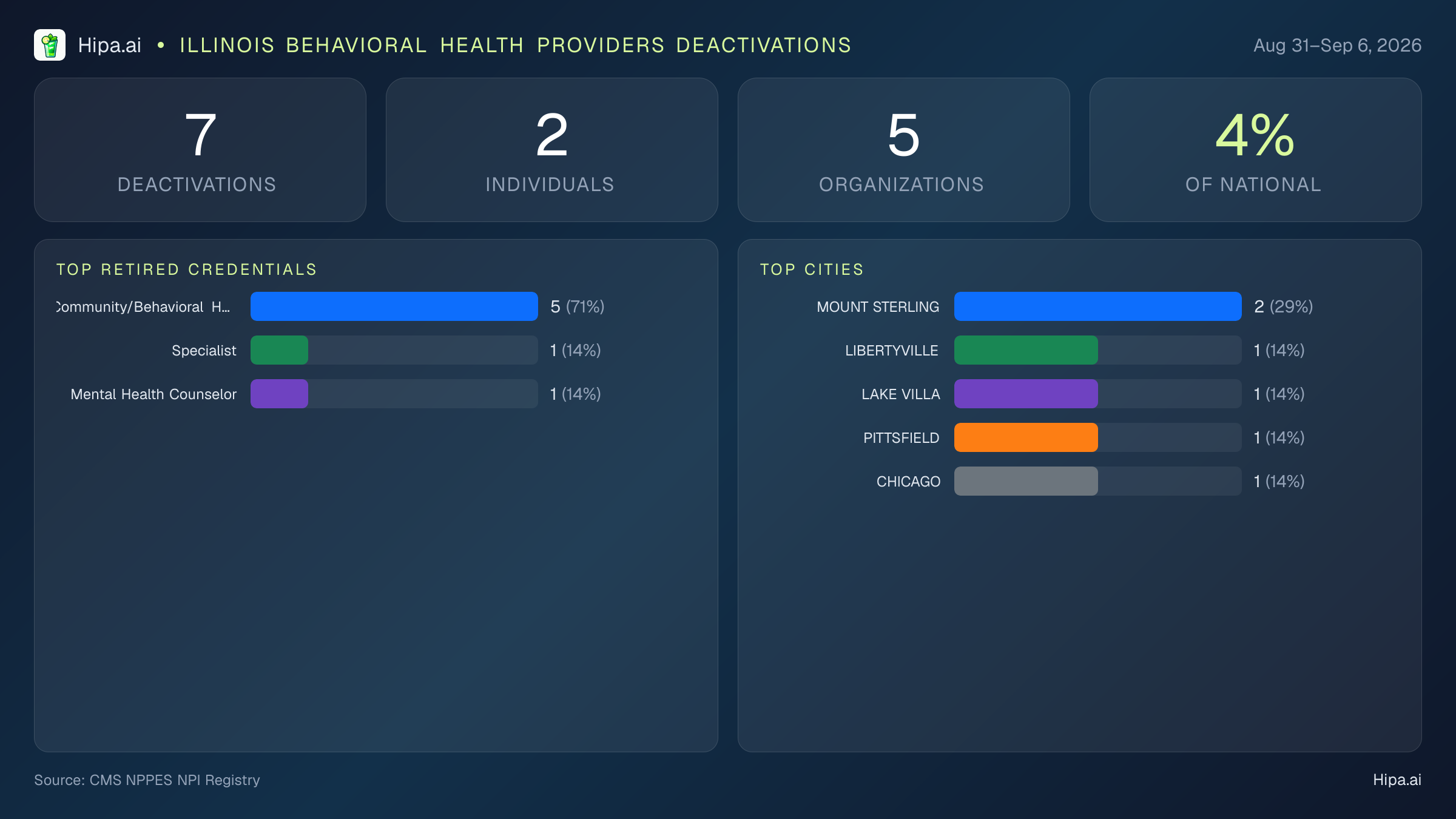 Illinois Behavioral Health Providers NPI Deactivations for September 2026 (Aug 31–Sep 6) | 7 Providers Closed — infographic showing CMS NPPES NPI deactivations for Aug 31–Sep 6