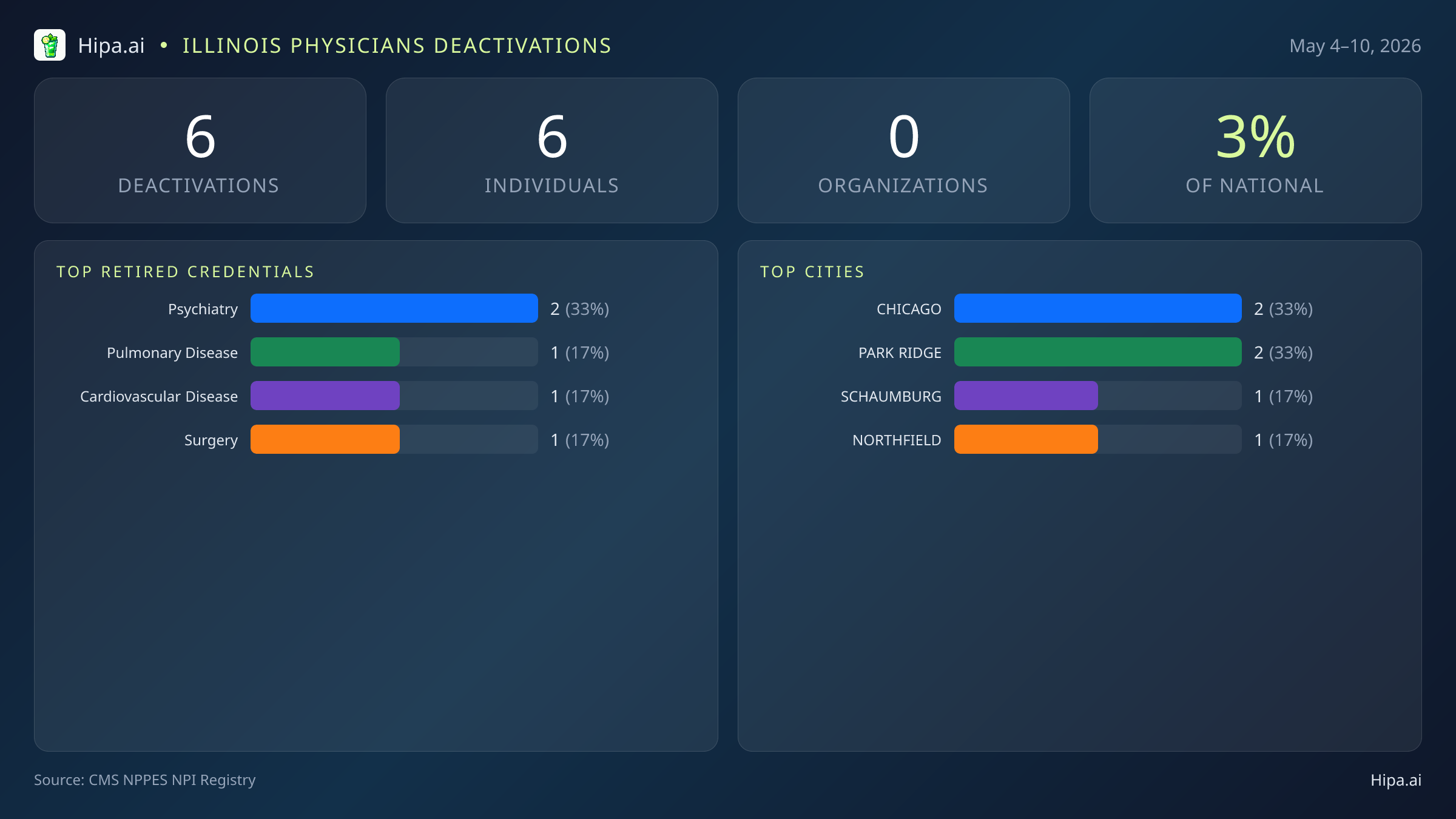 Illinois Physicians NPI Deactivations for May 2026 (May 4–10) | 6 Providers Closed — infographic showing CMS NPPES NPI deactivations for May 4–10