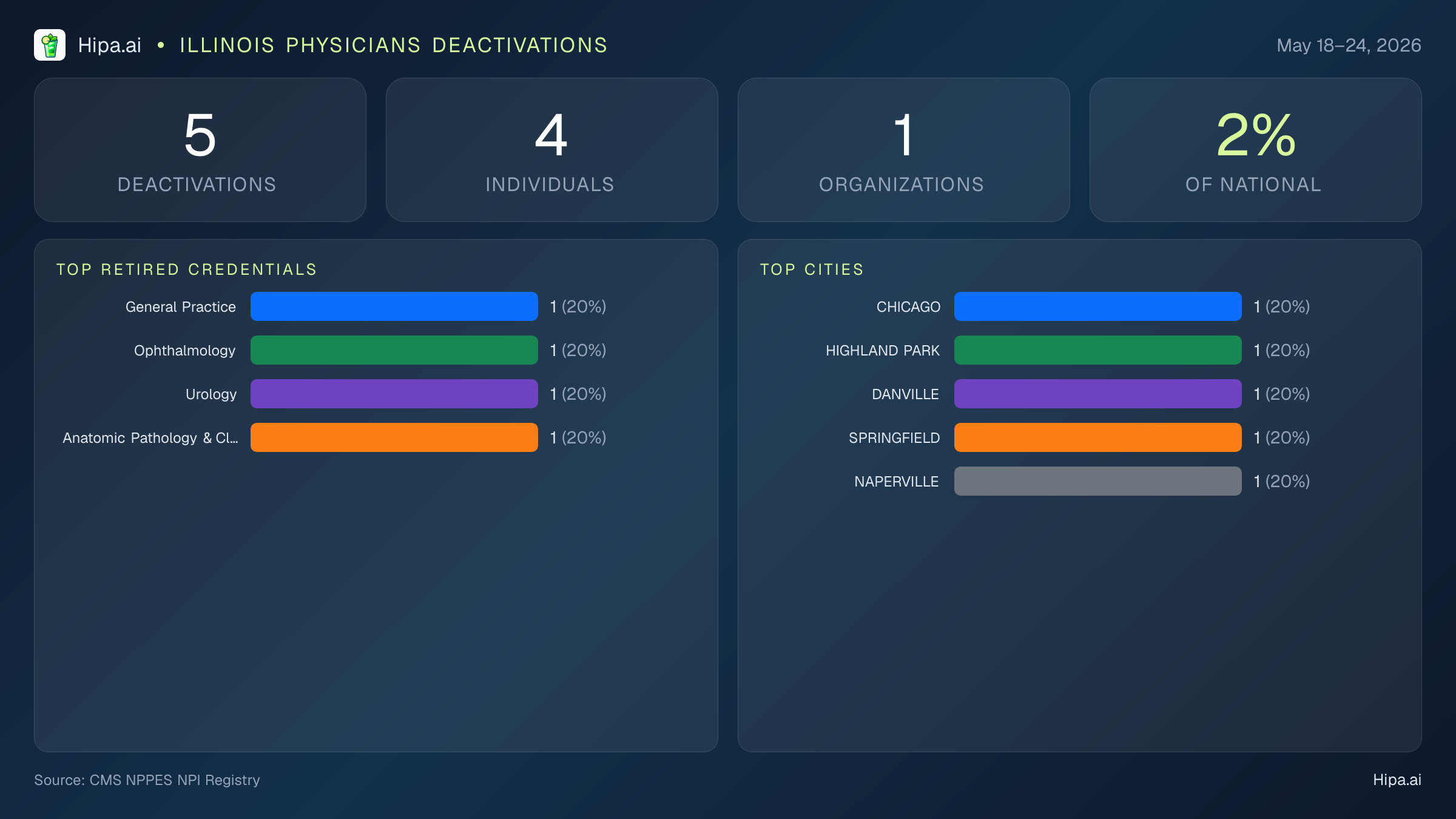 Illinois Physicians NPI Deactivations for May 2026 (May 18–24) | 5 Providers Closed — infographic showing CMS NPPES NPI deactivations for May 18–24