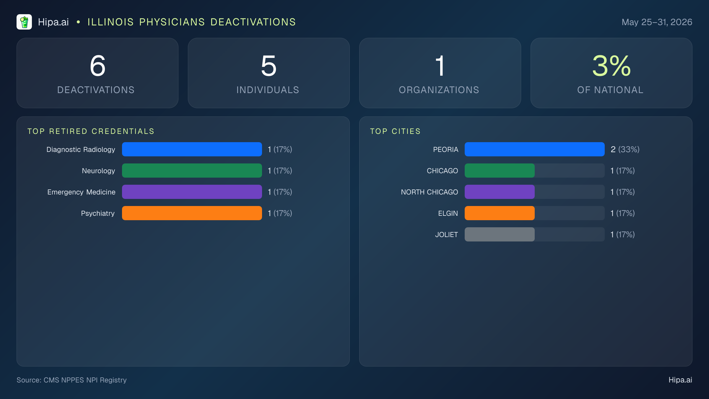 Illinois Physicians NPI Deactivations for May 2026 (May 25–31) | 6 Providers Closed — infographic showing CMS NPPES NPI deactivations for May 25–31