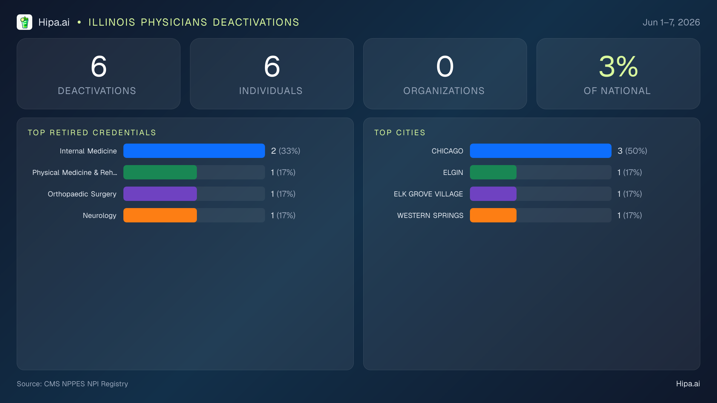 Illinois Physicians NPI Deactivations for June 2026 (Jun 1–7) | 6 Providers Closed — infographic showing CMS NPPES NPI deactivations for Jun 1–7
