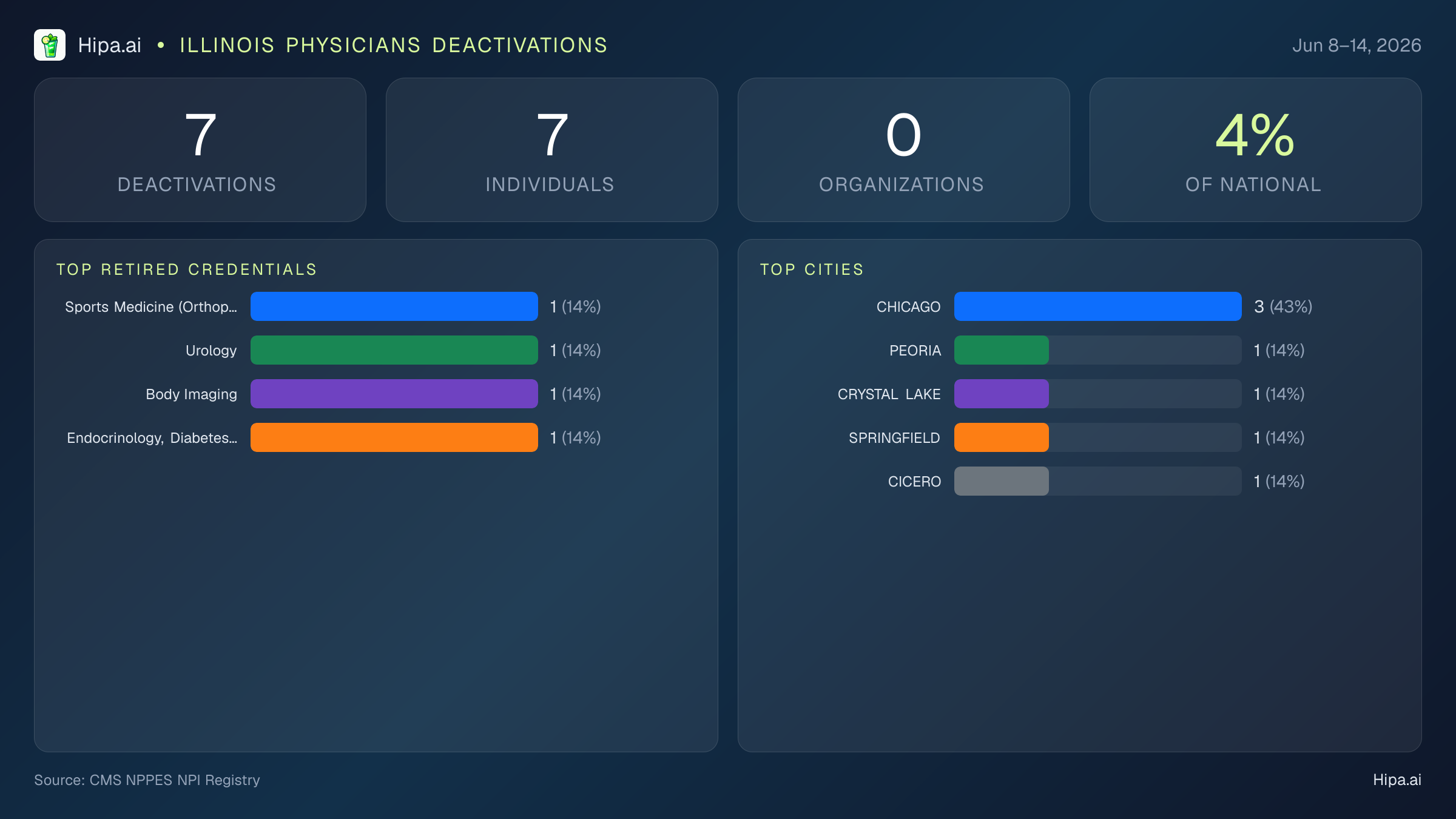 Illinois Physicians NPI Deactivations for June 2026 (Jun 8–14) | 7 Providers Closed — infographic showing CMS NPPES NPI deactivations for Jun 8–14