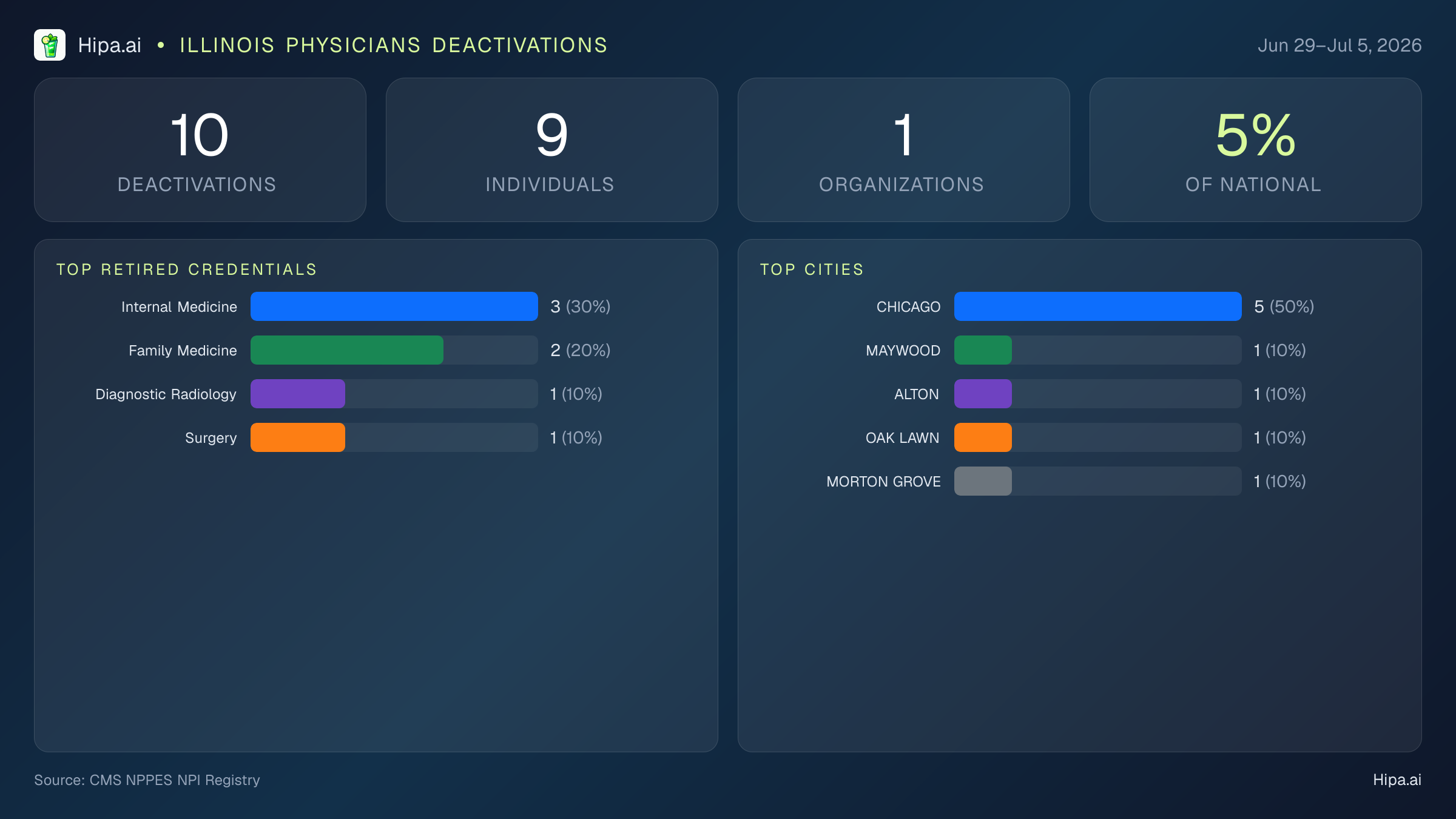 Illinois Physicians NPI Deactivations for July 2026 (Jun 29–Jul 5) | 10 Providers Closed — infographic showing CMS NPPES NPI deactivations for Jun 29–Jul 5