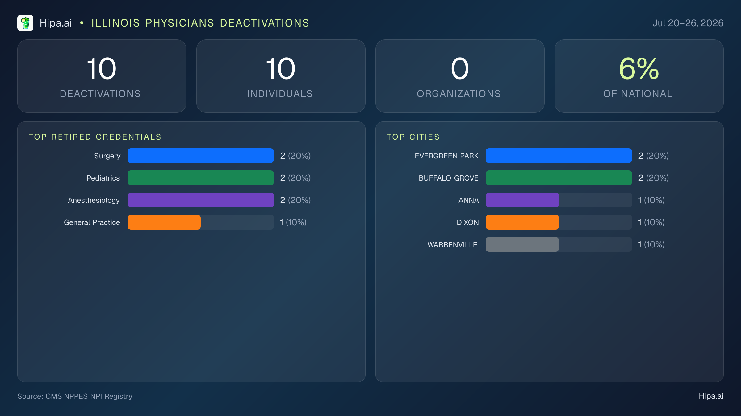 Illinois Physicians NPI Deactivations for July 2026 (Jul 20–26) | 10 Providers Closed — infographic showing CMS NPPES NPI deactivations for Jul 20–26