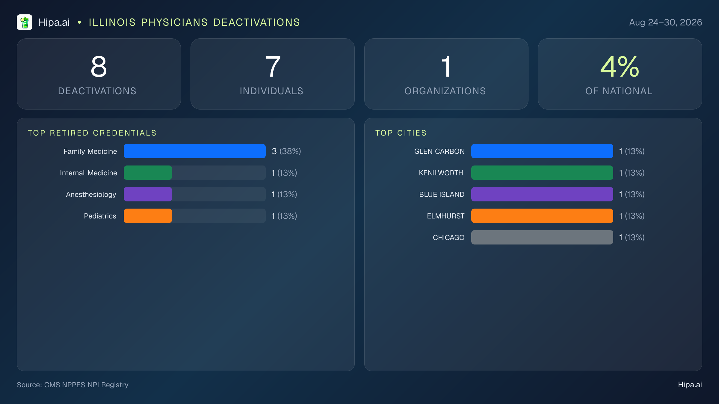 Illinois Physicians NPI Deactivations for August 2026 (Aug 24–30) | 8 Providers Closed — infographic showing CMS NPPES NPI deactivations for Aug 24–30