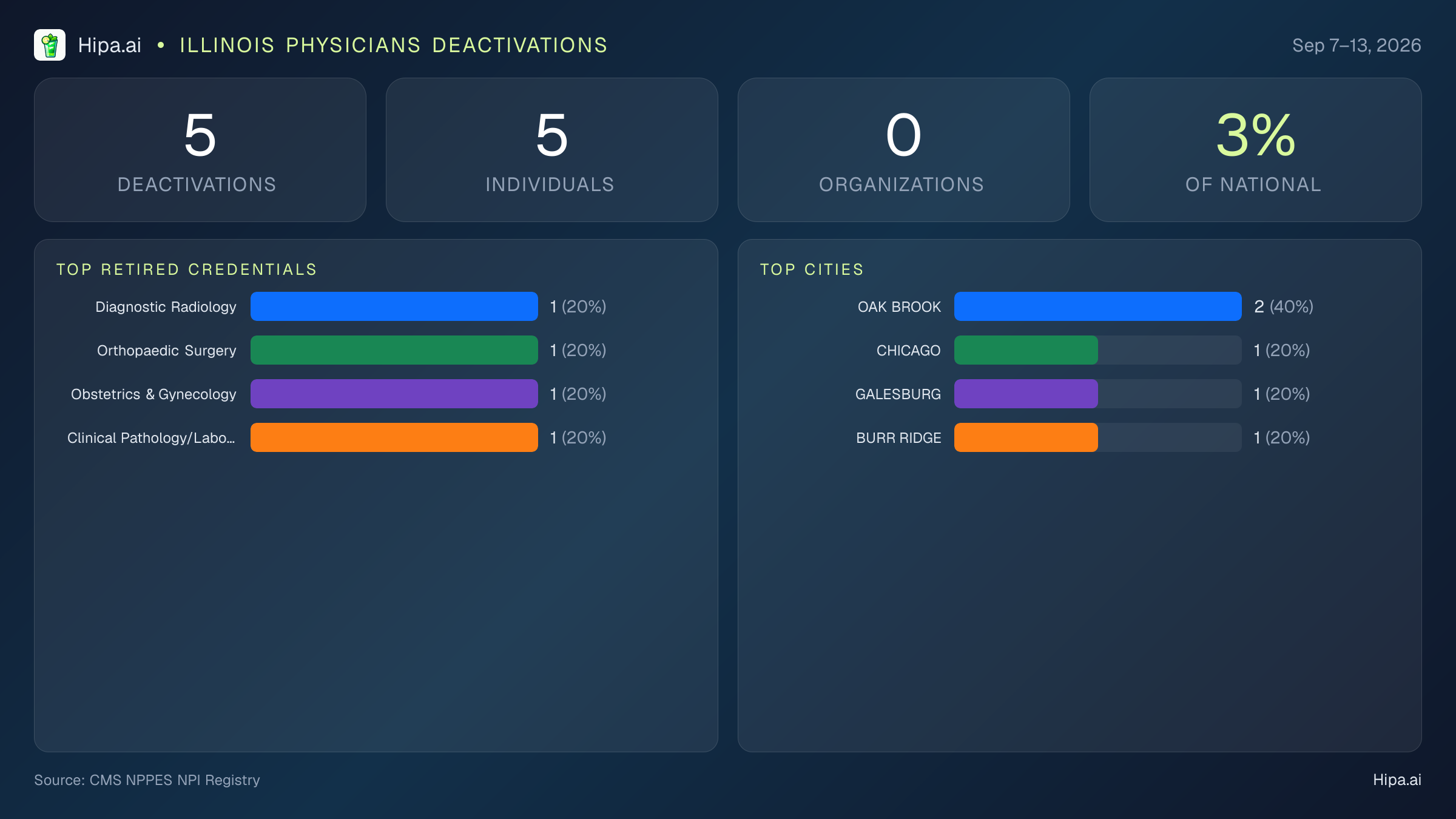 Illinois Physicians NPI Deactivations for September 2026 (Sep 7–13) | 5 Providers Closed — infographic showing CMS NPPES NPI deactivations for Sep 7–13