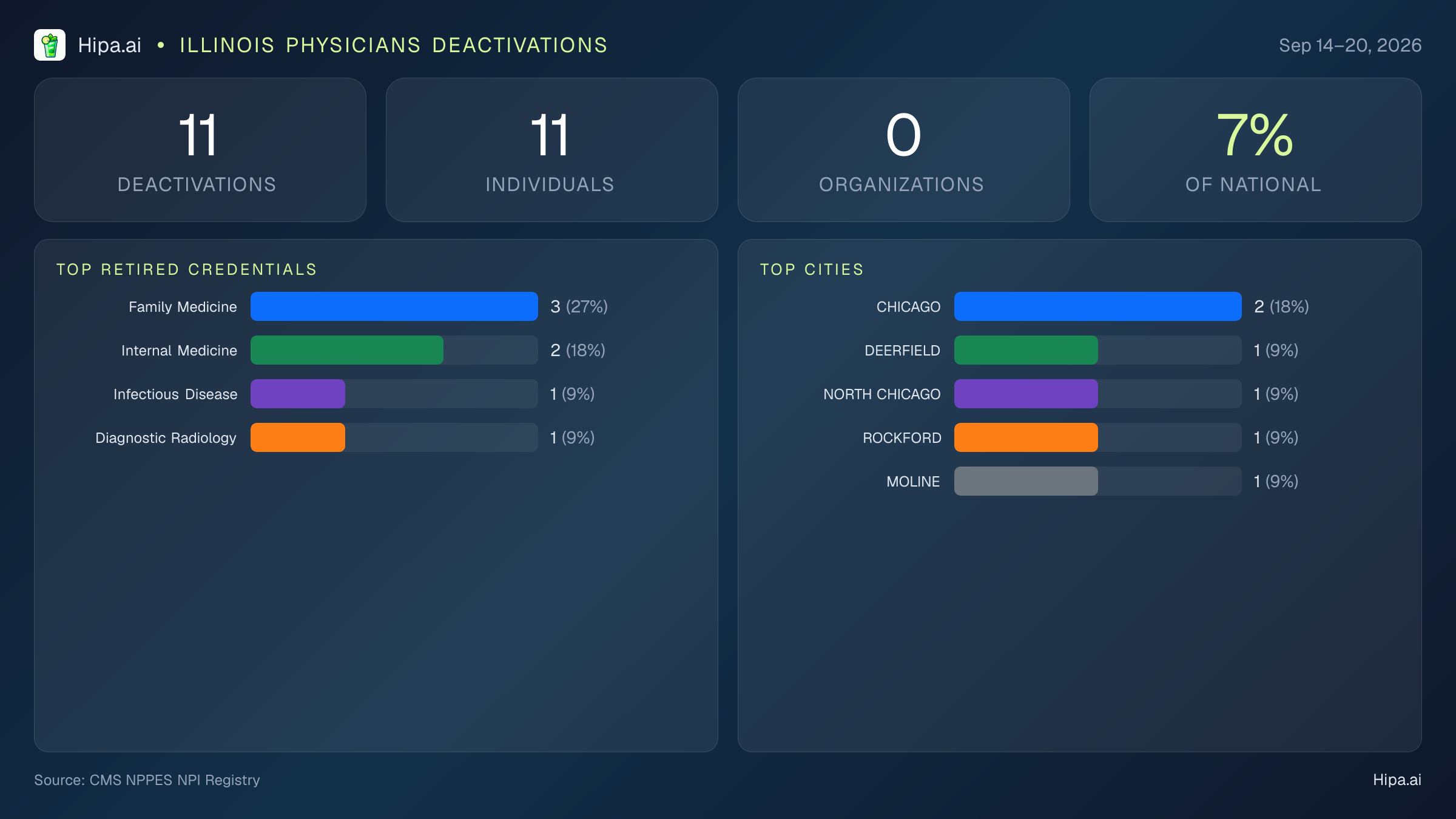 Illinois Physicians NPI Deactivations for September 2026 (Sep 14–20) | 11 Providers Closed — infographic showing CMS NPPES NPI deactivations for Sep 14–20