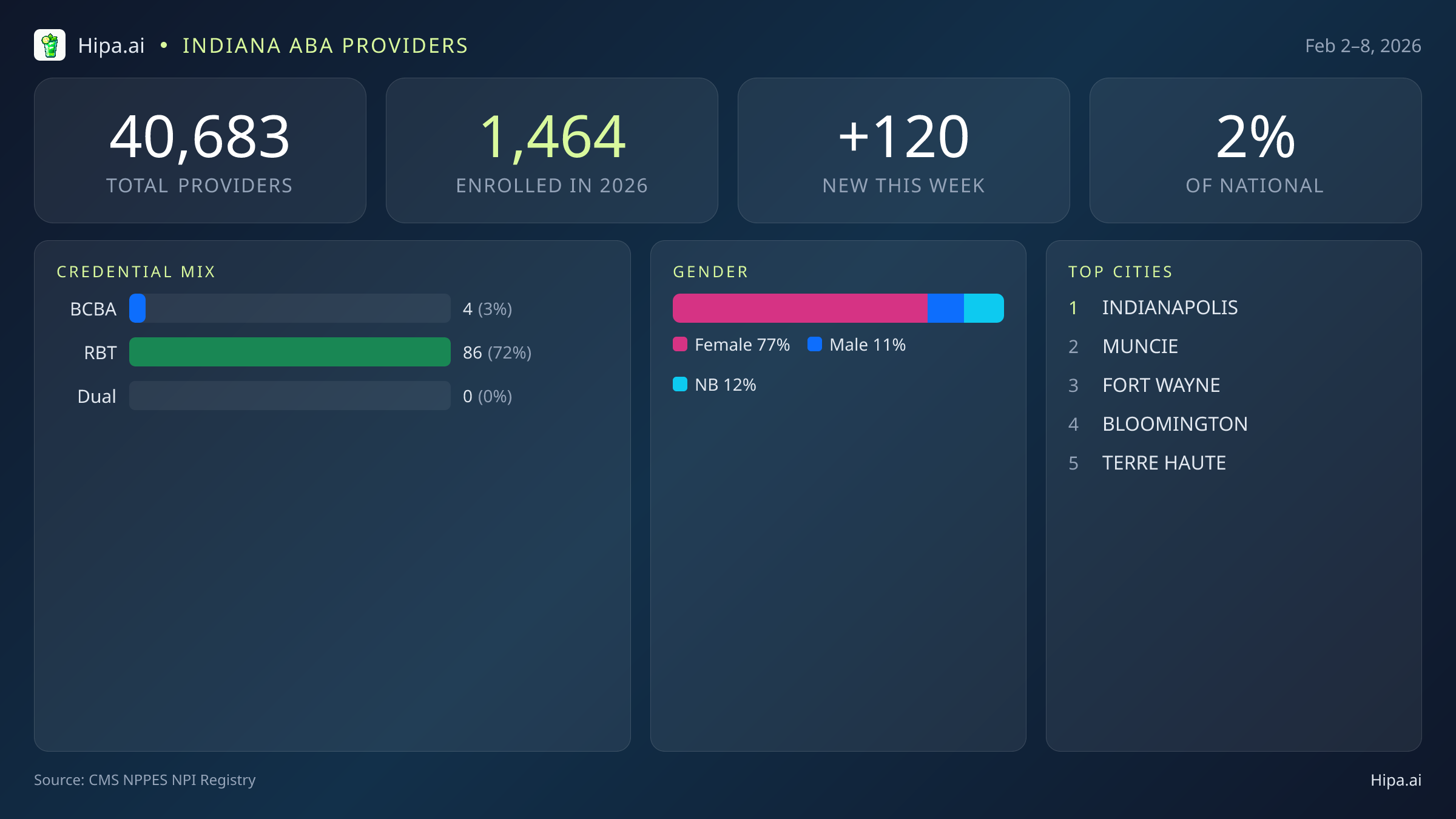 Indiana Behavioral Health Workforce Report for February 2026 (Feb 2–8) | 120 Registered Providers — infographic showing key NPI registry statistics for behavioral health providers