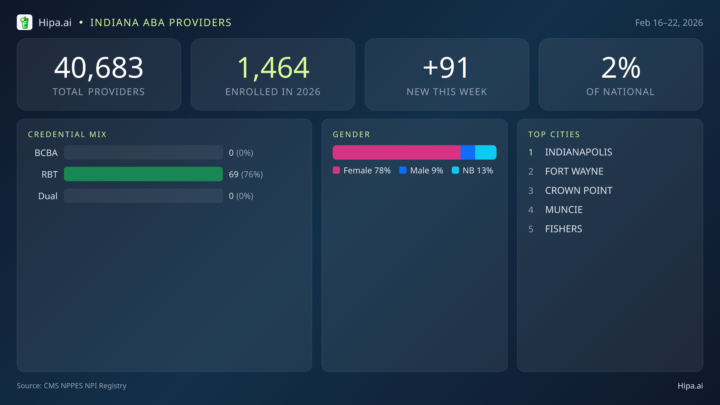 Indiana Behavioral Health Workforce Report for February 2026 (Feb 16–22) | 91 Registered Providers — infographic showing key NPI registry statistics for behavioral health providers