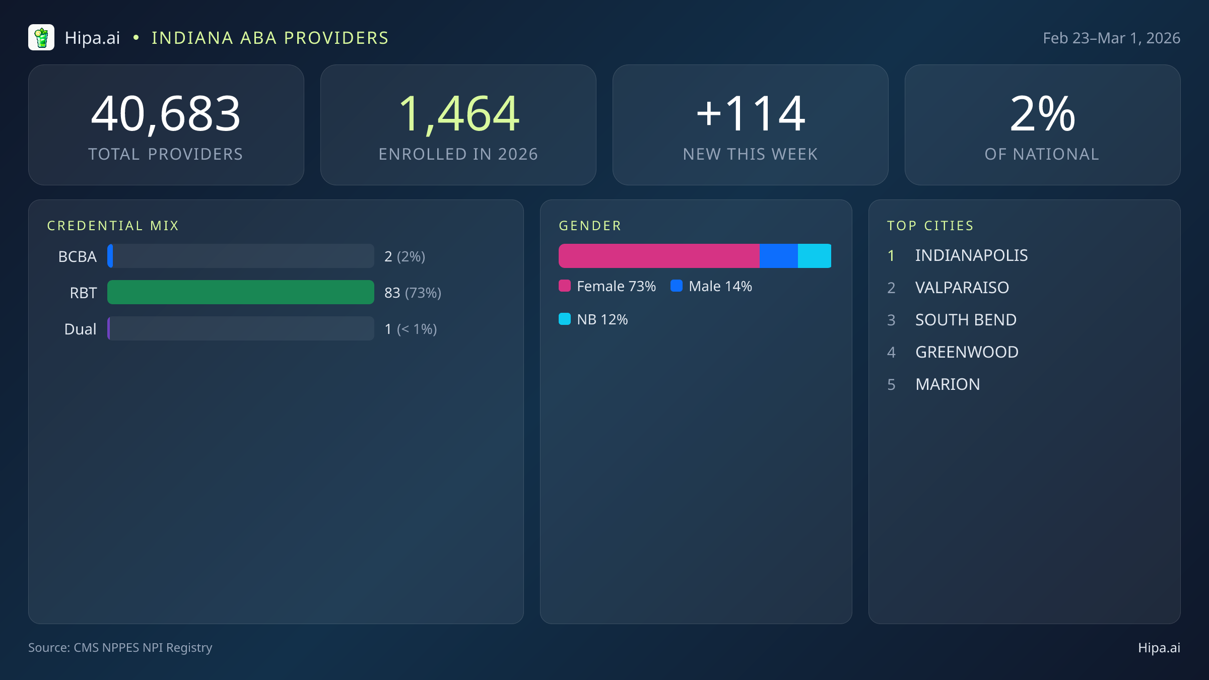 Indiana Behavioral Health Workforce Report for March 2026 (Feb 23–Mar 1) | 114 Registered Providers — infographic showing key NPI registry statistics for behavioral health providers