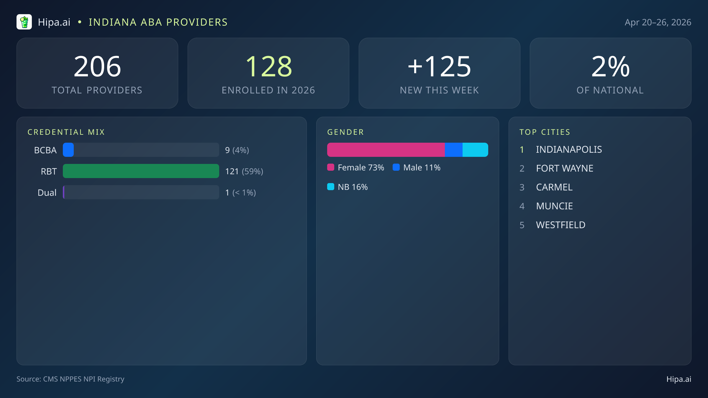 Indiana Behavioral Health Workforce Report for April 2026 (Apr 20–26) | 206 Registered Providers — infographic showing key NPI registry statistics for behavioral health providers