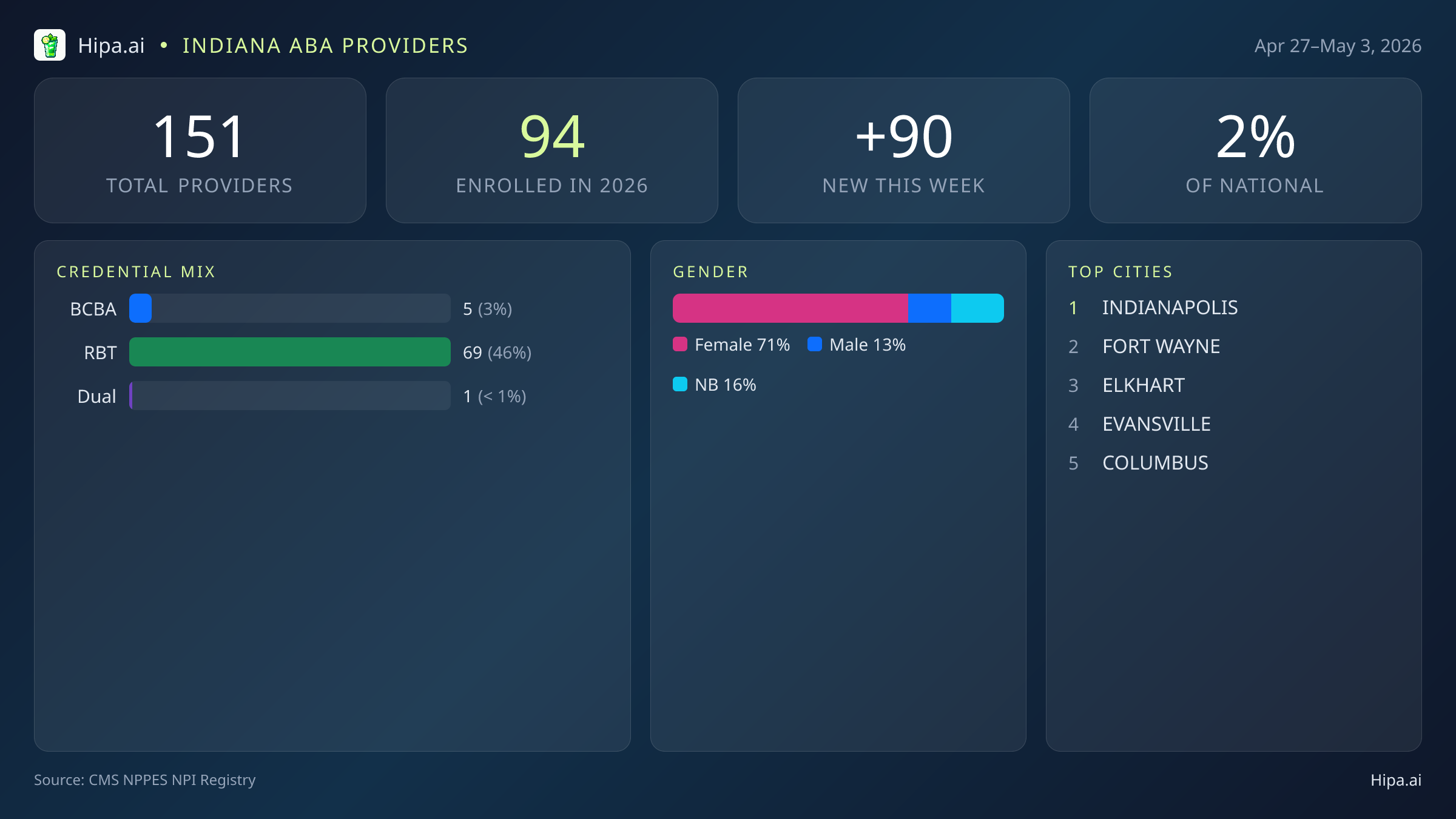 Indiana Behavioral Health Workforce Report for May 2026 (Apr 27–May 3) | 151 Registered Providers — infographic showing key NPI registry statistics for behavioral health providers