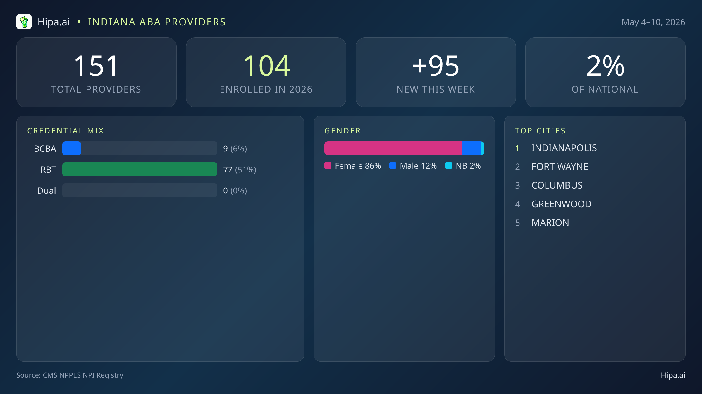 Indiana Behavioral Health Workforce Report for May 2026 (May 4–10) | 151 Registered Providers — infographic showing key NPI registry statistics for behavioral health providers