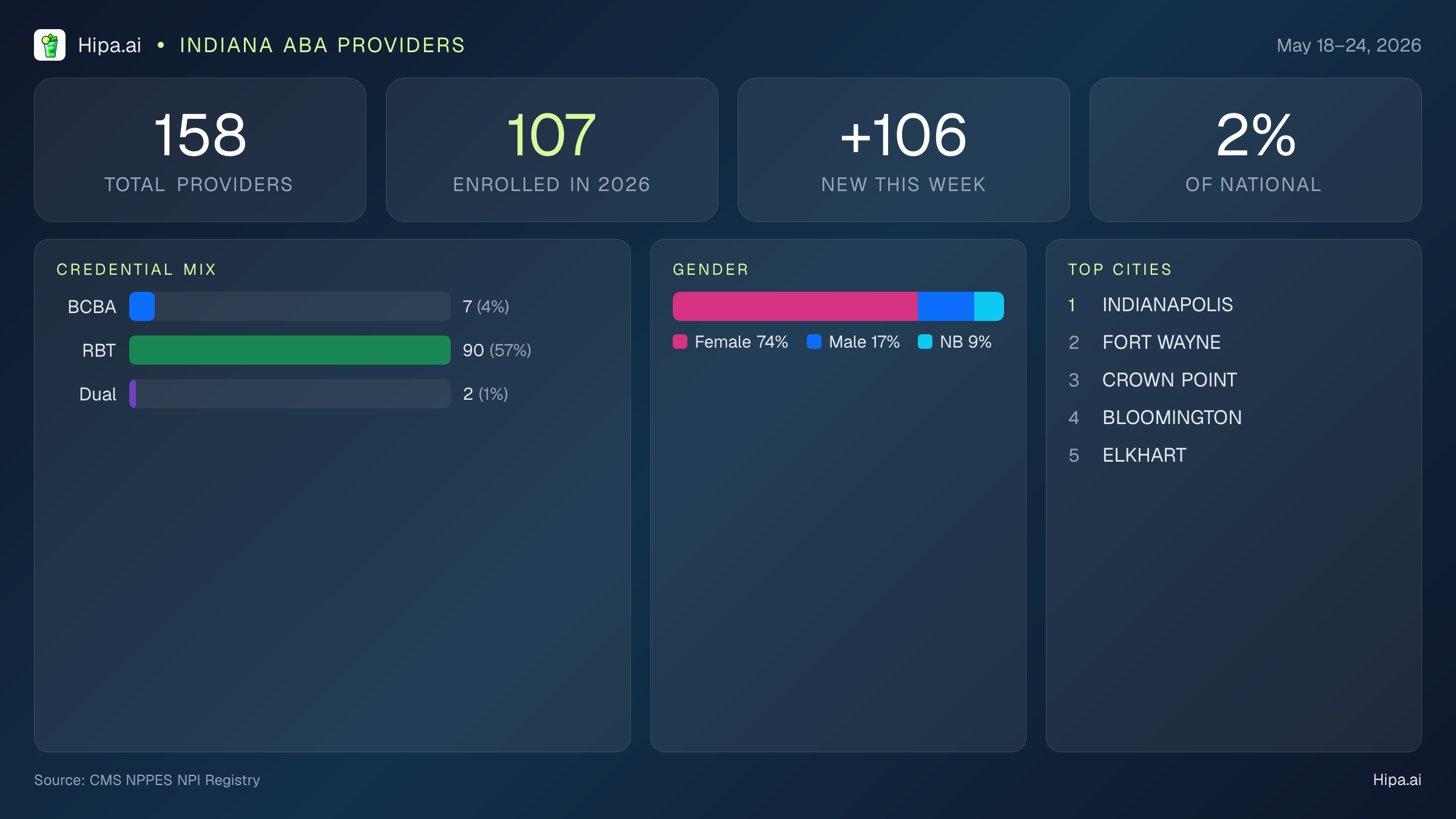 Indiana Behavioral Health Workforce Report for May 2026 (May 18–24) | 158 Registered Providers — infographic showing key NPI registry statistics for behavioral health providers