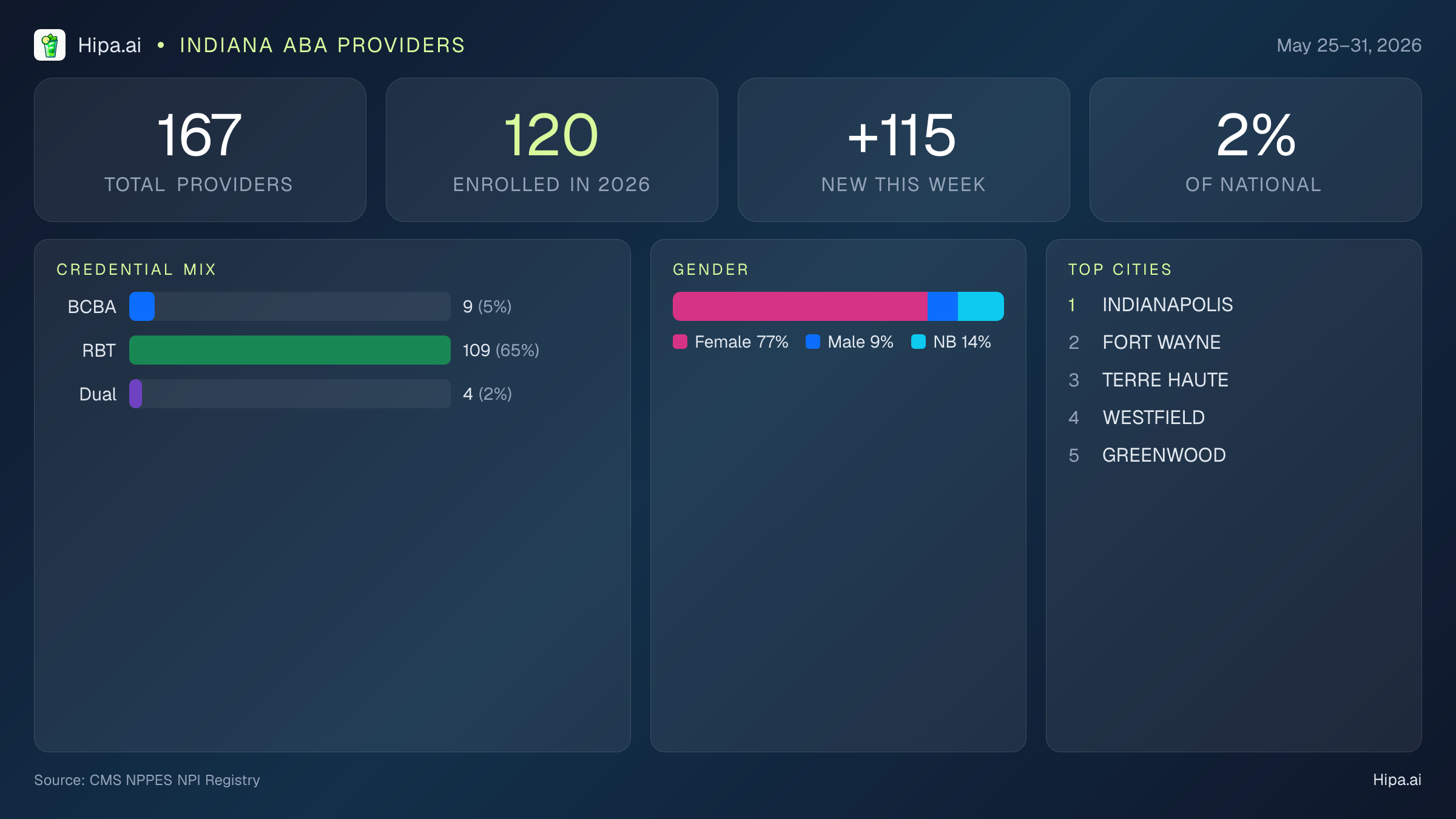 Indiana Behavioral Health Workforce Report for May 2026 (May 25–31) | 167 Registered Providers — infographic showing key NPI registry statistics for behavioral health providers