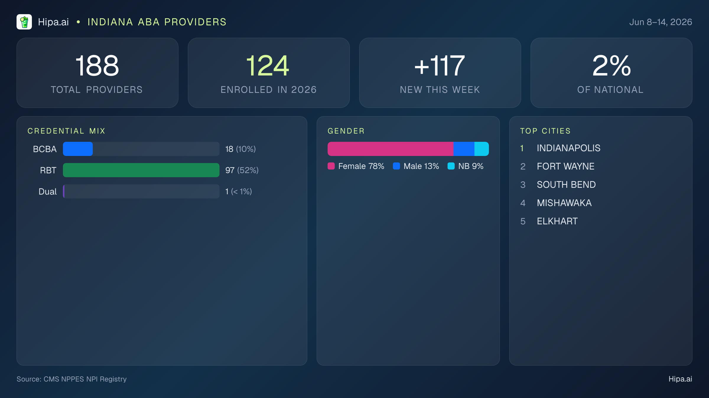 Indiana Behavioral Health Workforce Report for June 2026 (Jun 8–14) | 188 Registered Providers — infographic showing key NPI registry statistics for behavioral health providers