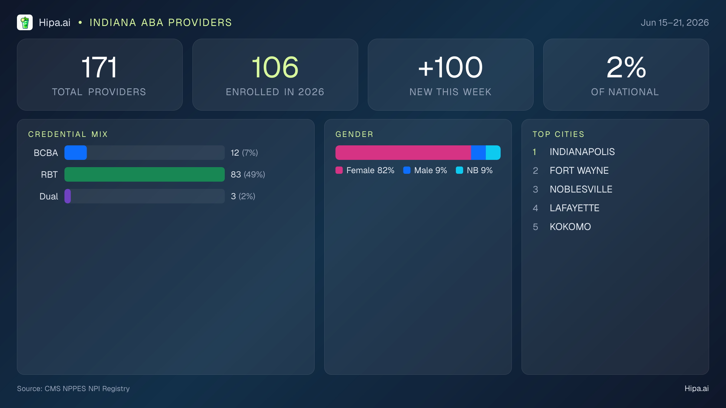 Indiana Behavioral Health Workforce Report for June 2026 (Jun 15–21) | 171 Registered Providers — infographic showing key NPI registry statistics for behavioral health providers