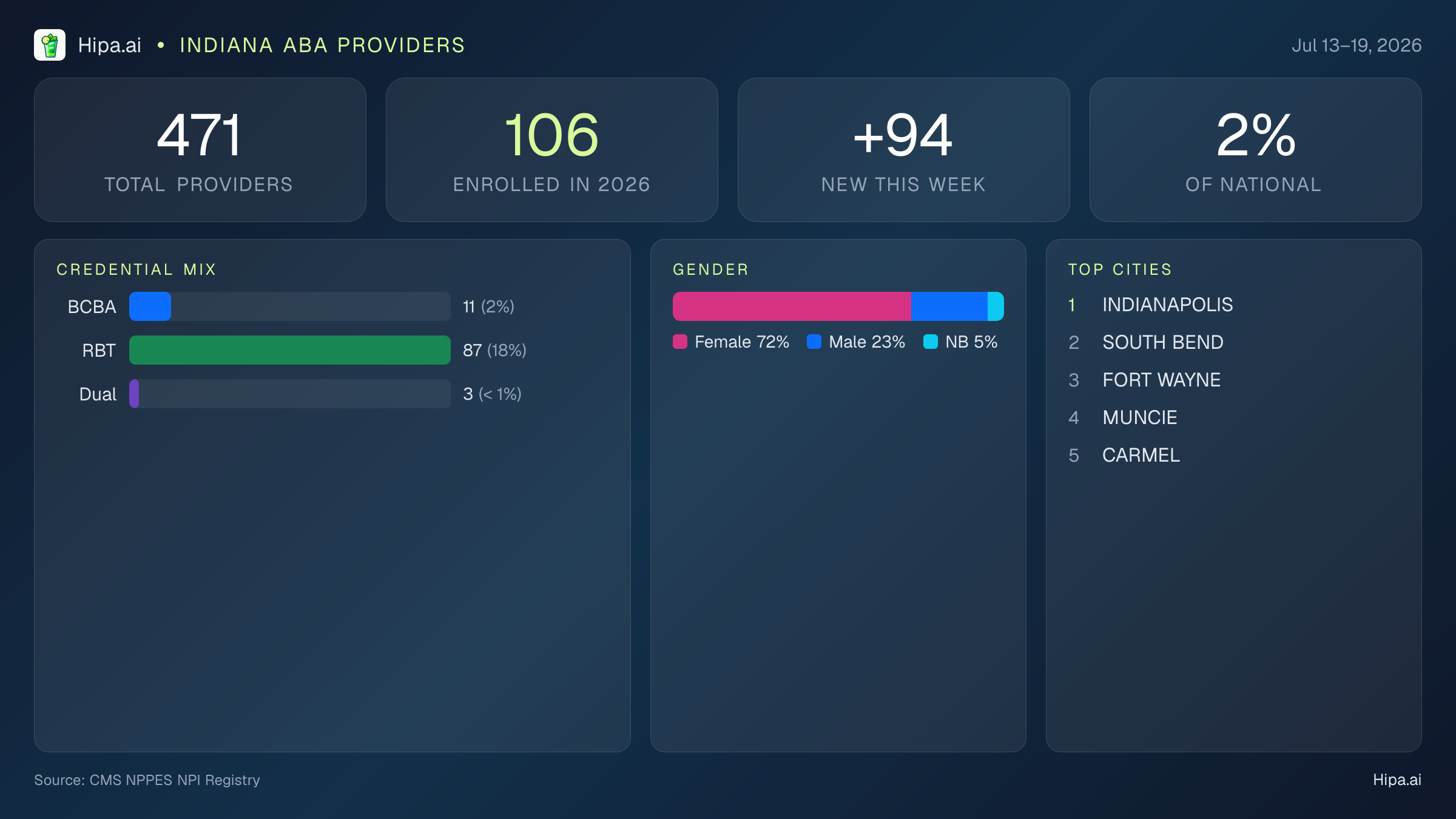 Indiana Behavioral Health Workforce Report for July 2026 (Jul 13–19) | 471 Registered Providers — infographic showing key NPI registry statistics for behavioral health providers