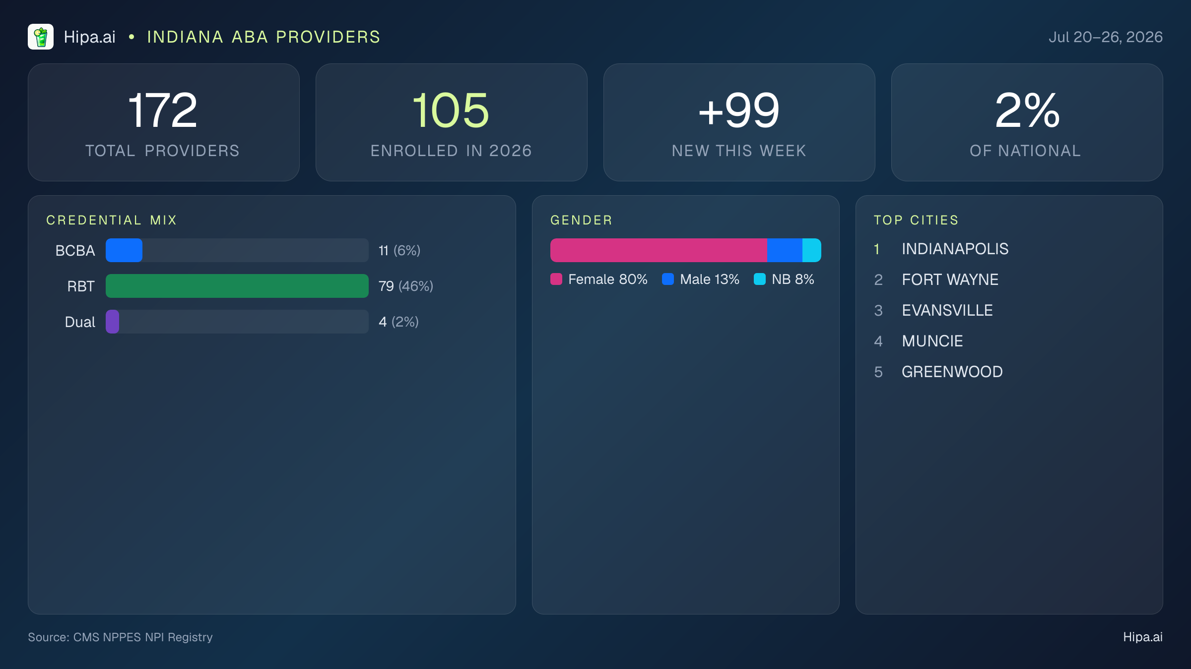 Indiana Behavioral Health Workforce Report for July 2026 (Jul 20–26) | 172 Registered Providers — infographic showing key NPI registry statistics for behavioral health providers