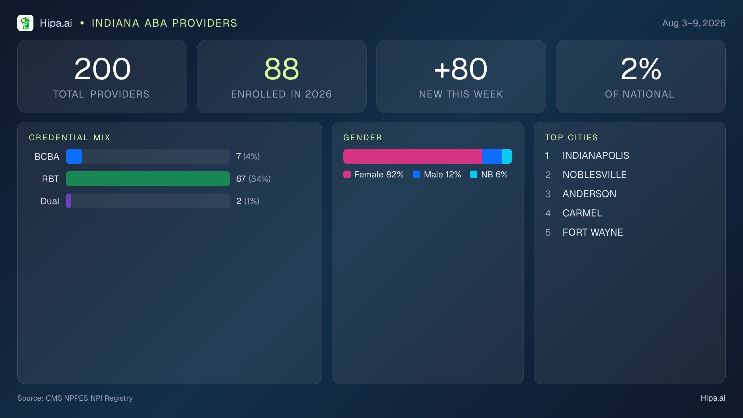 Indiana Behavioral Health Workforce Report for August 2026 (Aug 3–9) | 200 Registered Providers — infographic showing key NPI registry statistics for behavioral health providers