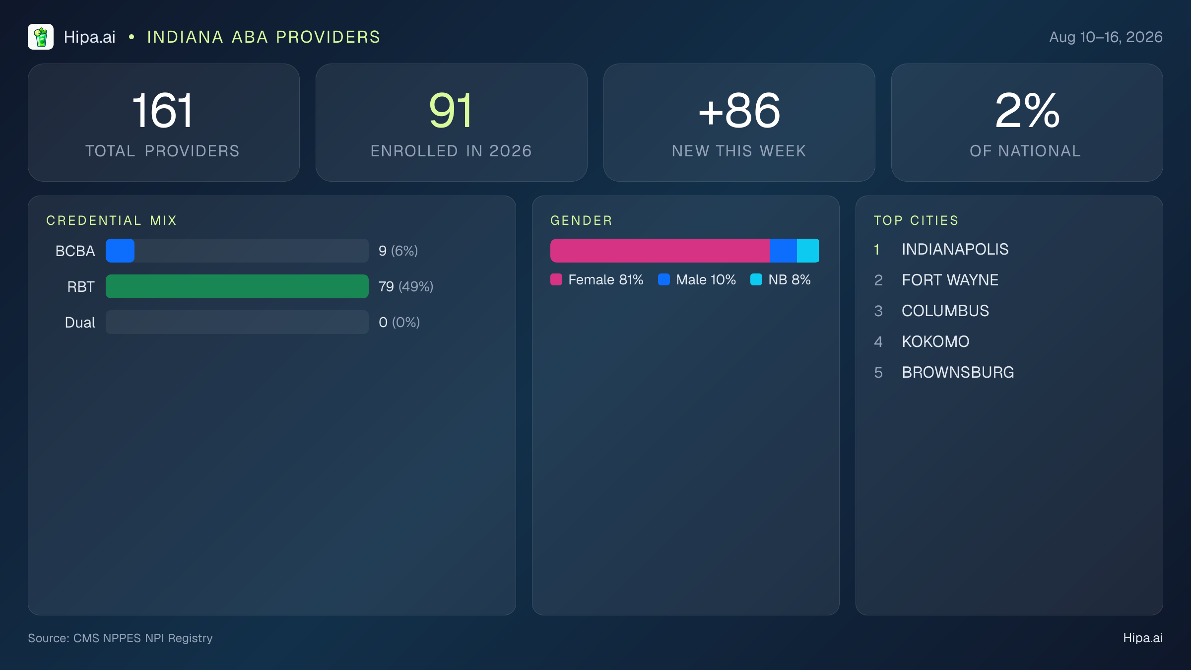 Indiana Behavioral Health Workforce Report for August 2026 (Aug 10–16) | 161 Registered Providers — infographic showing key NPI registry statistics for behavioral health providers