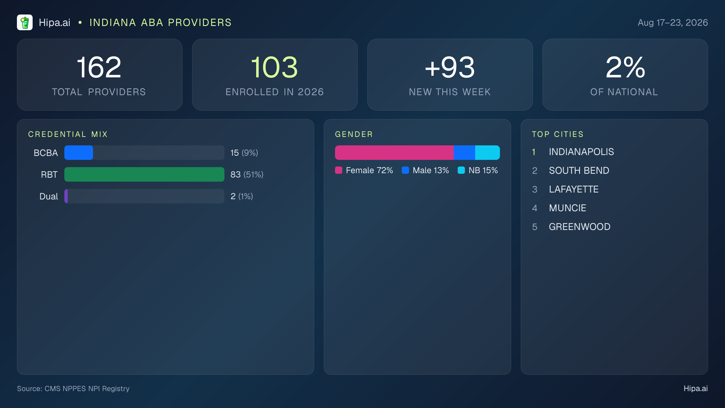 Indiana Behavioral Health Workforce Report for August 2026 (Aug 17–23) | 162 Registered Providers — infographic showing key NPI registry statistics for behavioral health providers