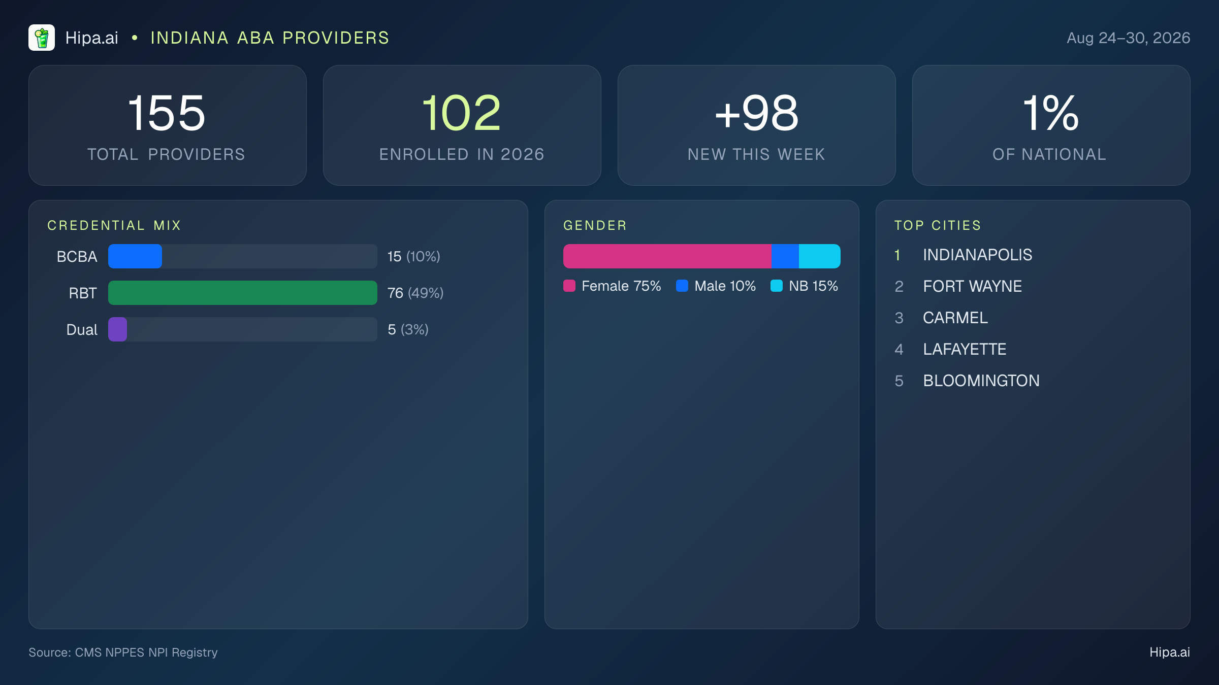 Indiana Behavioral Health Workforce Report for August 2026 (Aug 24–30) | 155 Registered Providers — infographic showing key NPI registry statistics for behavioral health providers