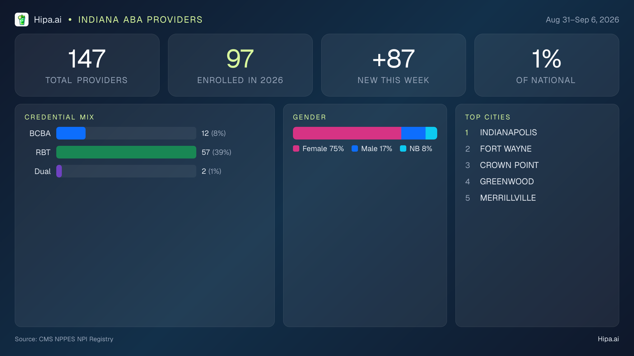 Indiana Behavioral Health Workforce Report for September 2026 (Aug 31–Sep 6) | 147 Registered Providers — infographic showing key NPI registry statistics for behavioral health providers