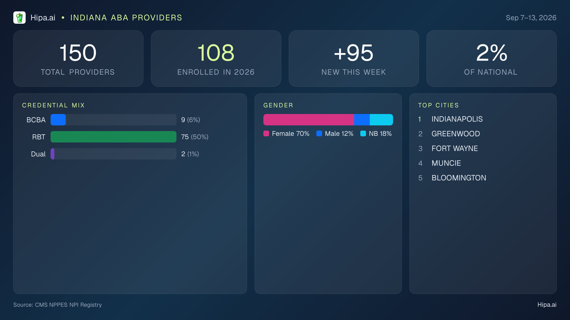 Indiana Behavioral Health Workforce Report for September 2026 (Sep 7–13) | 150 Registered Providers — infographic showing key NPI registry statistics for behavioral health providers