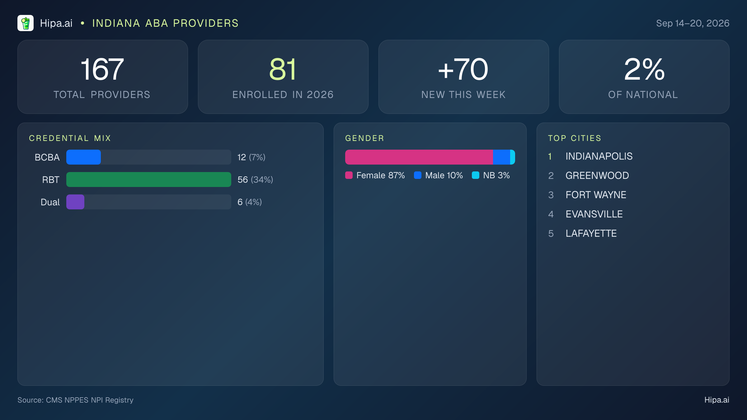 Indiana Behavioral Health Workforce Report for September 2026 (Sep 14–20) | 167 Registered Providers — infographic showing key NPI registry statistics for behavioral health providers