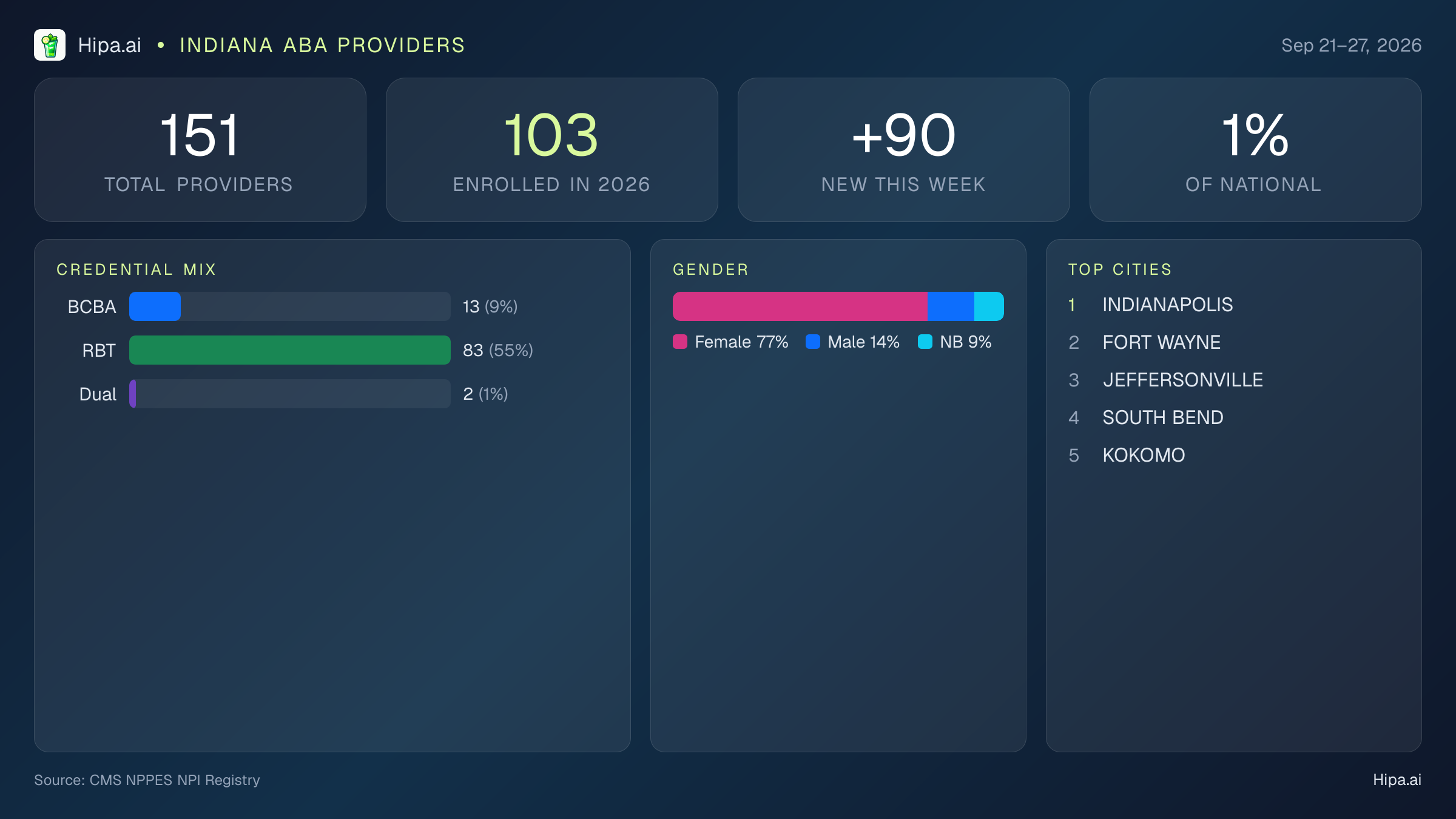 Indiana Behavioral Health Workforce Report for September 2026 (Sep 21–27) | 151 Registered Providers — infographic showing key NPI registry statistics for behavioral health providers