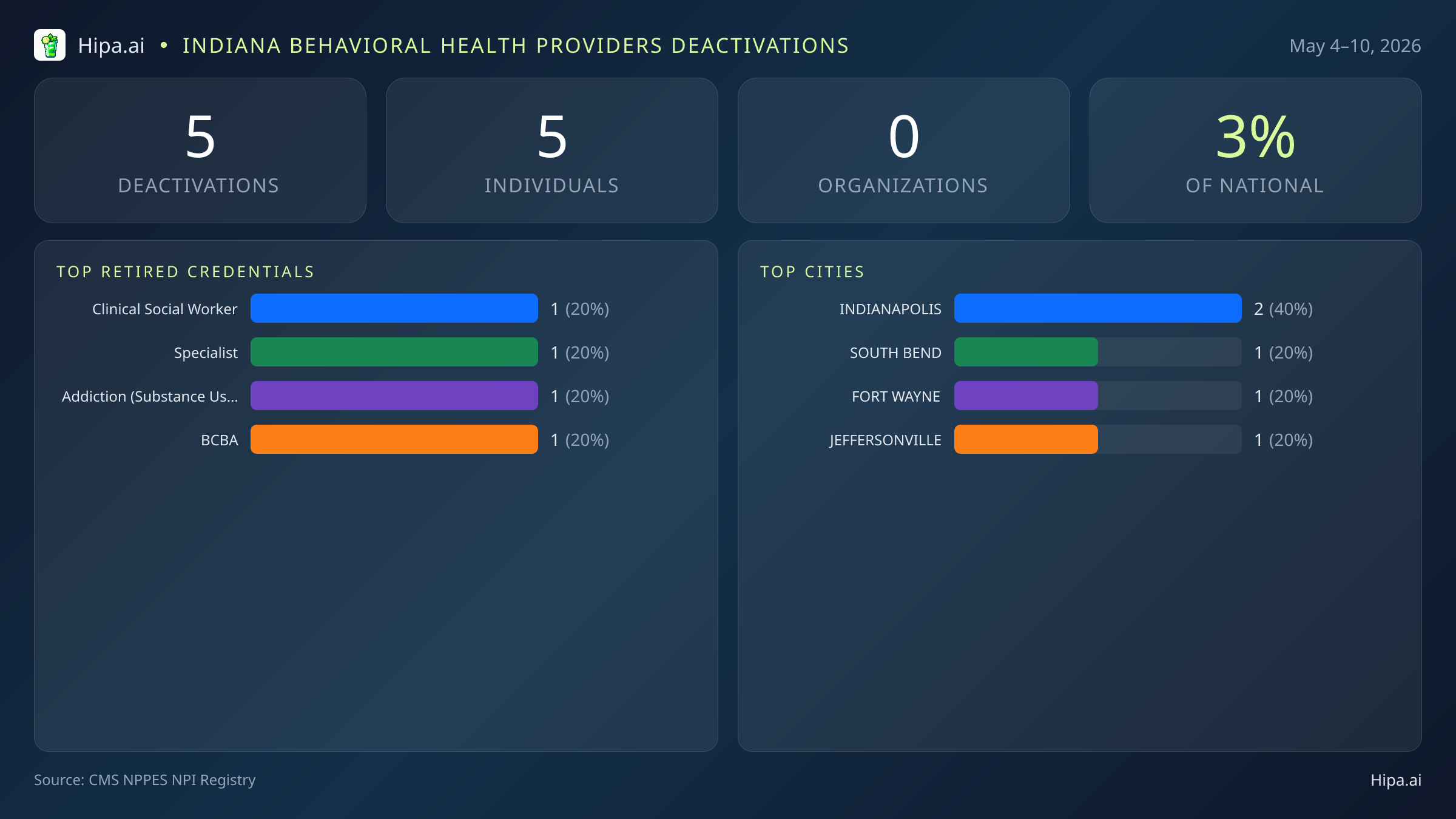 Indiana Behavioral Health Providers NPI Deactivations for May 2026 (May 4–10) | 5 Providers Closed — infographic showing CMS NPPES NPI deactivations for May 4–10