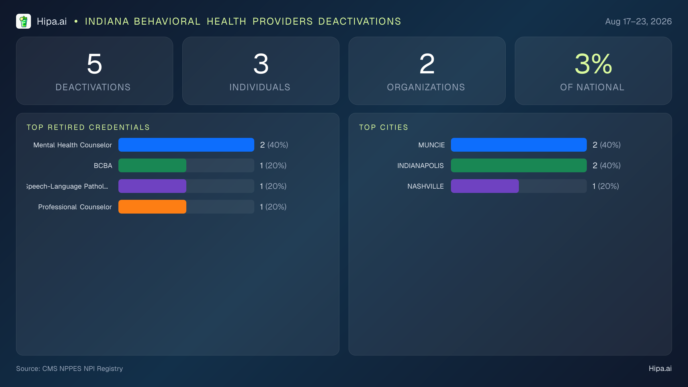 Indiana Behavioral Health Providers NPI Deactivations for August 2026 (Aug 17–23) | 5 Providers Closed — infographic showing CMS NPPES NPI deactivations for Aug 17–23