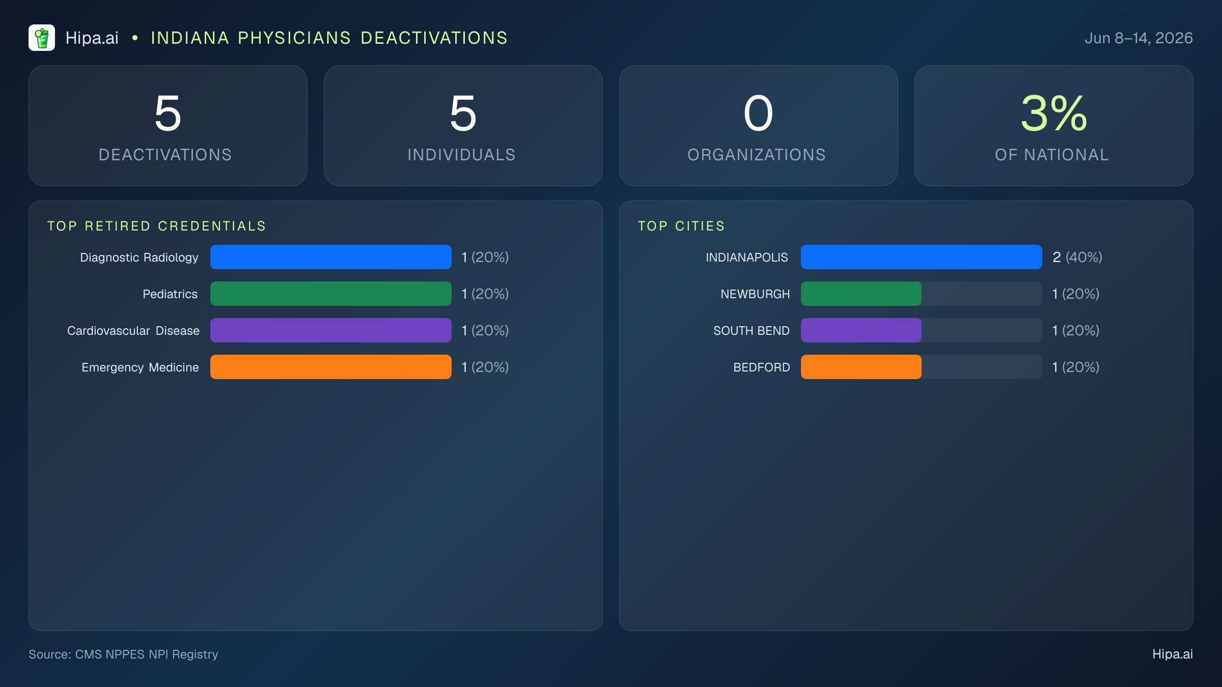 Indiana Physicians NPI Deactivations for June 2026 (Jun 8–14) | 5 Providers Closed — infographic showing CMS NPPES NPI deactivations for Jun 8–14