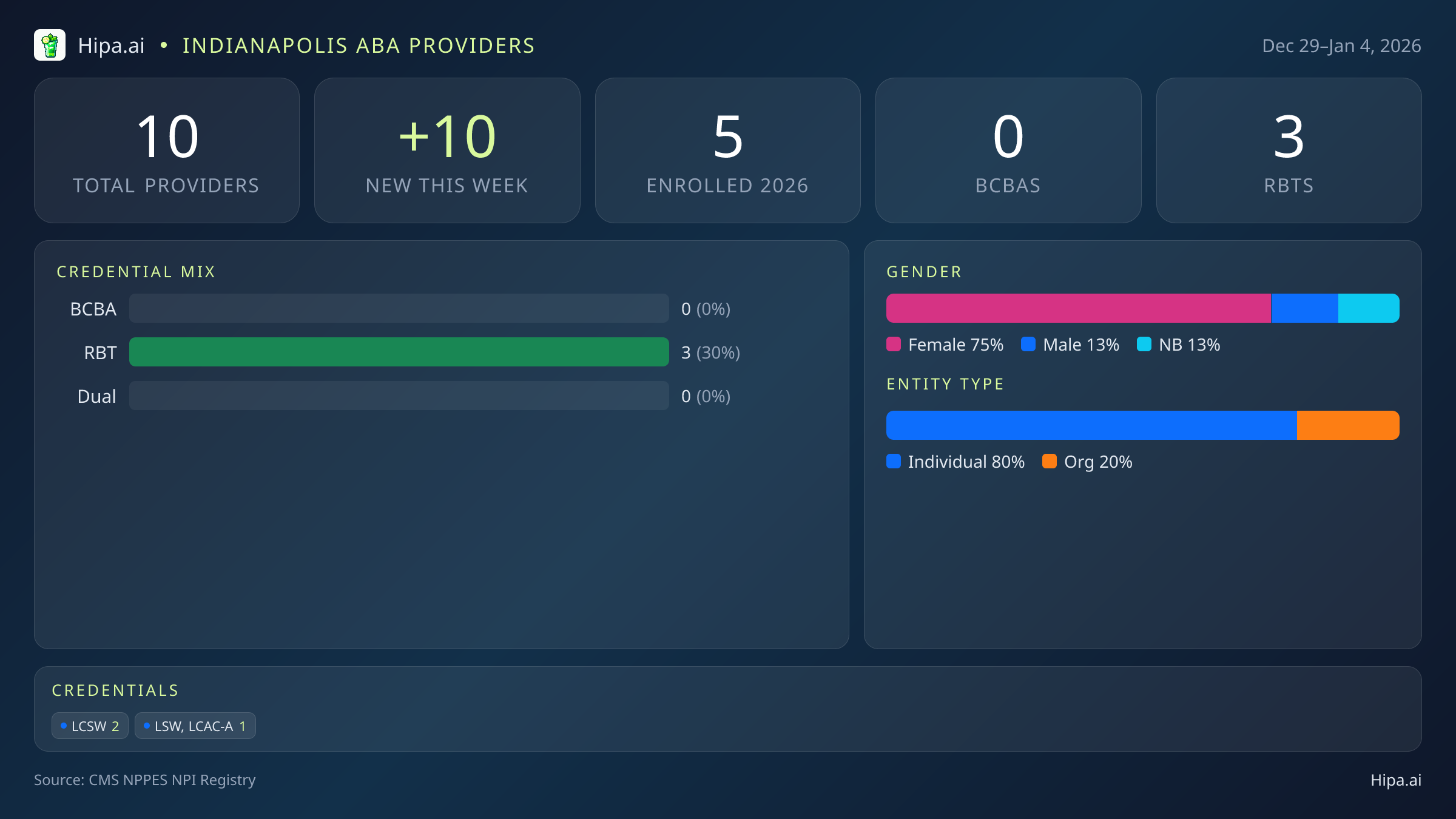 Indianapolis, IN Behavioral Health Workforce - 2026-W01 | 10 Providers — infographic showing key NPI registry statistics for behavioral health providers
