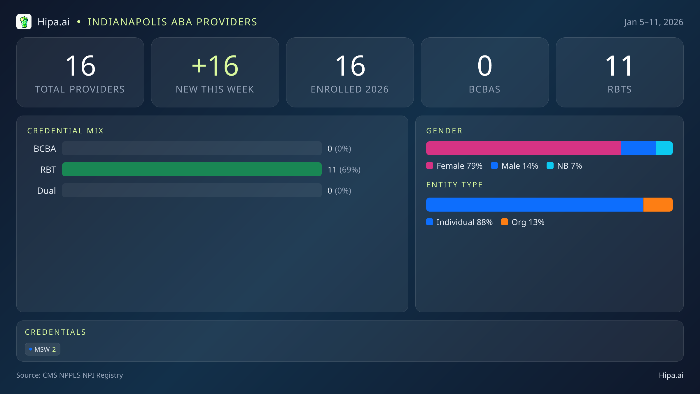 Indianapolis, IN Behavioral Health Workforce - 2026-W02 | 16 Providers — infographic showing key NPI registry statistics for behavioral health providers