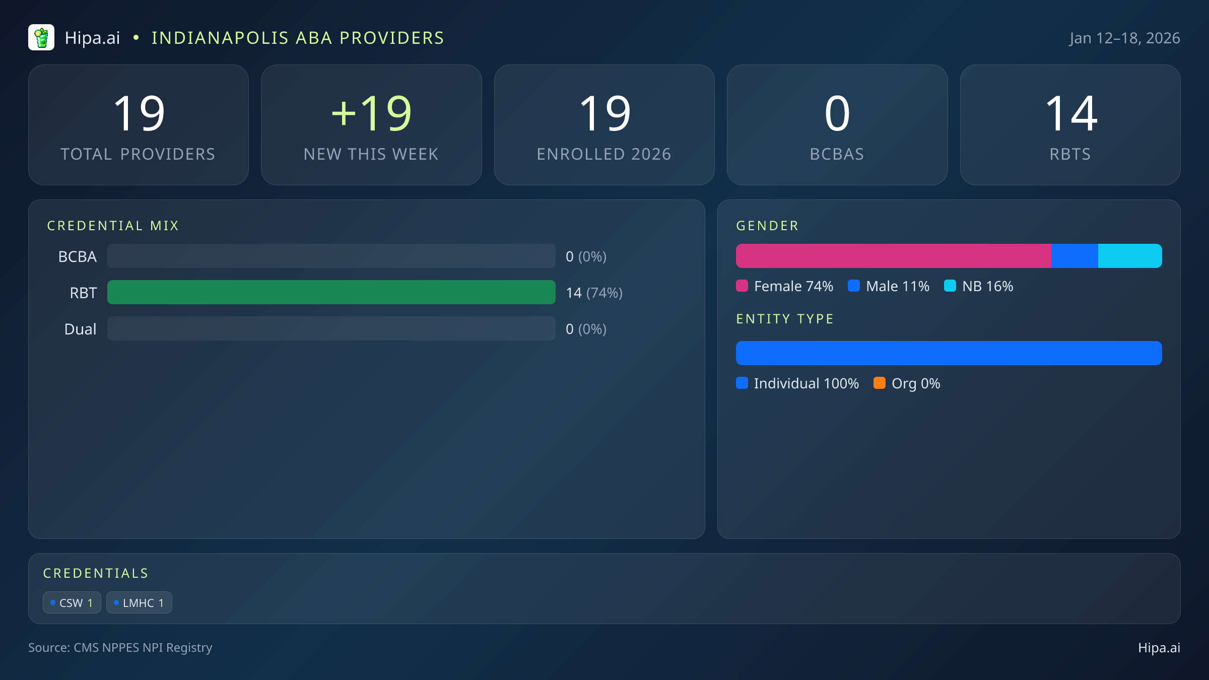 Indianapolis, IN Behavioral Health Workforce - 2026-W03 | 19 Providers — infographic showing key NPI registry statistics for behavioral health providers