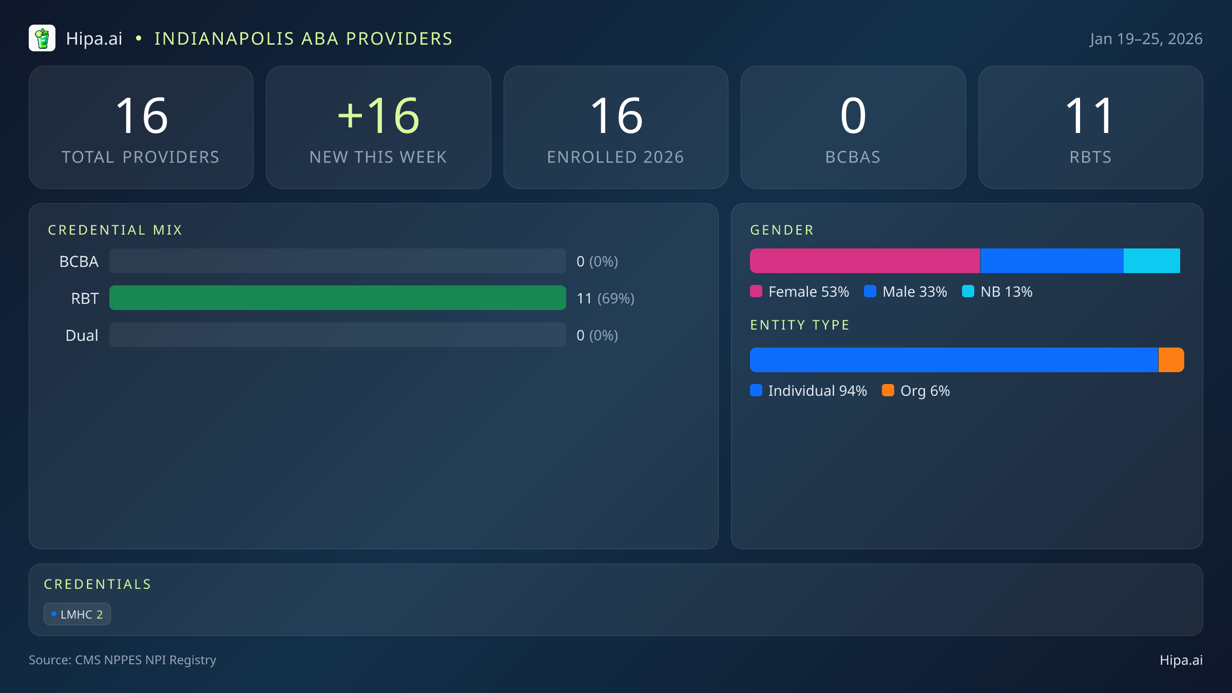 Indianapolis, IN Behavioral Health Workforce - 2026-W04 | 16 Providers — infographic showing key NPI registry statistics for behavioral health providers