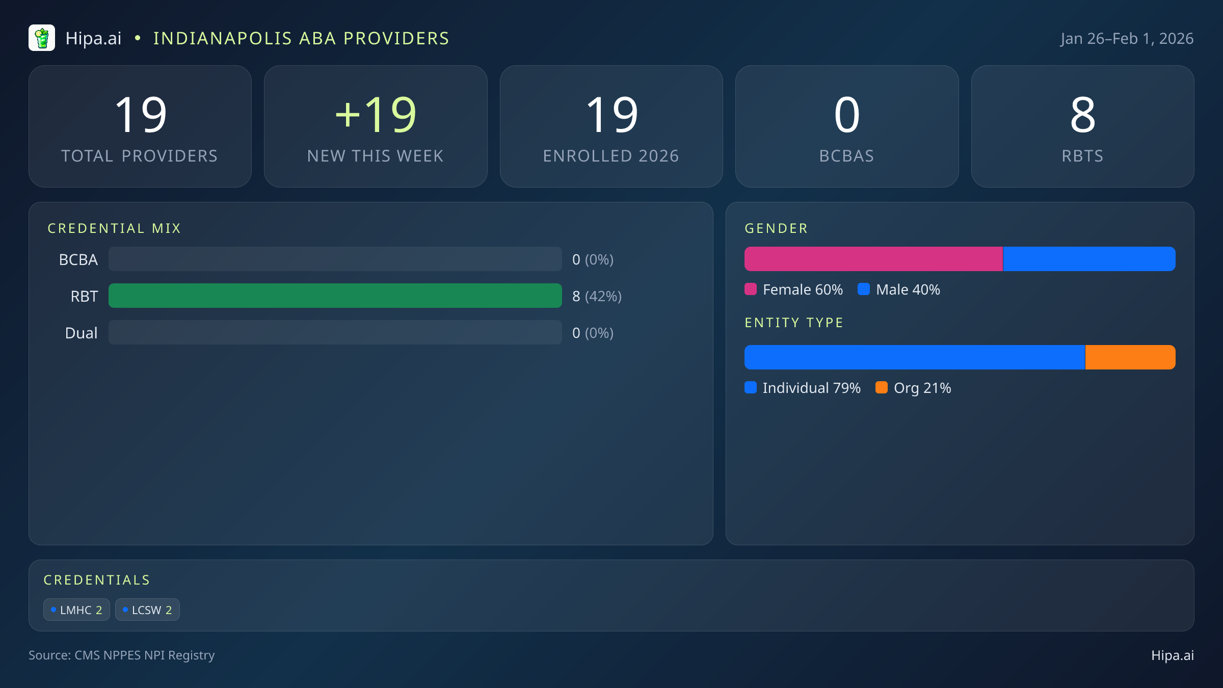 Indianapolis, IN Behavioral Health Workforce - 2026-W05 | 19 Providers — infographic showing key NPI registry statistics for behavioral health providers