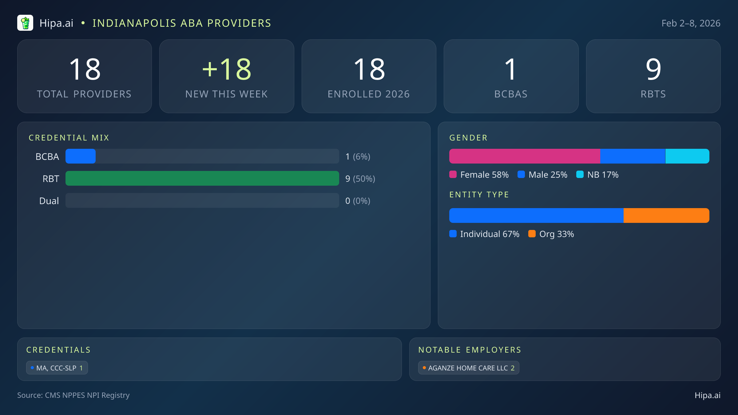 Indianapolis, IN Behavioral Health Workforce - 2026-W06 | 18 Providers — infographic showing key NPI registry statistics for behavioral health providers